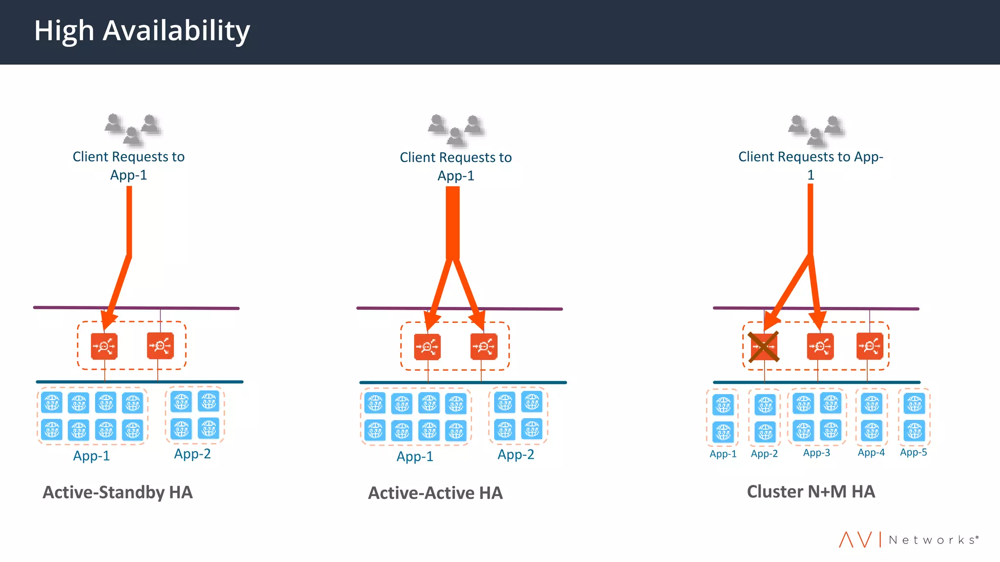 High Availability
Active-Standby HA
App-1 App-2
Client Requests to
App-1
Active-Active HA
App-1 App-2
Client Requests to
App-1
Cluster N+M HA
App-1 App-2 App-3 App-4 App-5
Client Requests to App-
1
 