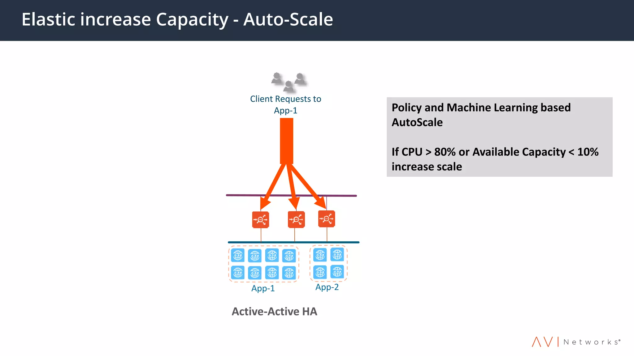 Elastic increase Capacity - Auto-Scale
Active-Active HA
App-1 App-2
Client Requests to
App-1 Policy and Machine Learning based
AutoScale
If CPU > 80% or Available Capacity < 10%
increase scale
 