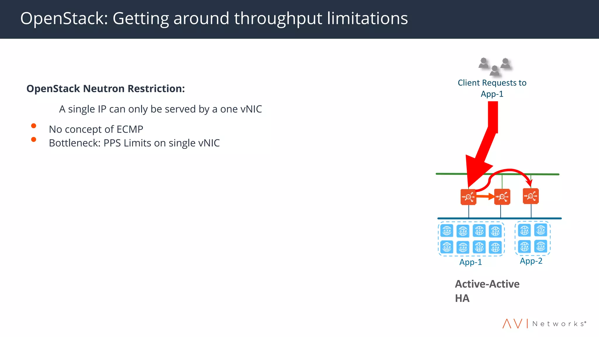 Active-Active
HA
App-1 App-2
Client Requests to
App-1
OpenStack: Getting around throughput limitations
OpenStack Neutron Restriction:
A single IP can only be served by a one vNIC
• No concept of ECMP
• Bottleneck: PPS Limits on single vNIC
 