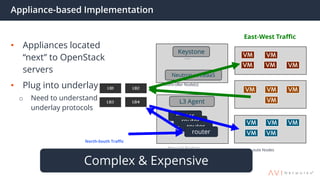 Appliance-based Implementation
• Appliances located
“next” to OpenStack
servers
• Plug into underlay
o Need to understand
underlay protocols
Compute NodesNetwork Node(s)
Keystone
Controller Node(s)
Neutron w/LBaaS
……
L3 Agent
router
router
router
router
North-South Traffic
East-West Traffic
Complex & Expensive
 