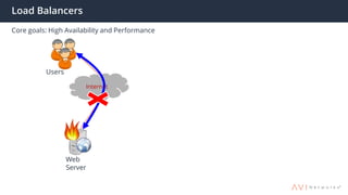 Load Balancers
Core goals: High Availability and Performance
Internet
Web
Server
Users
 