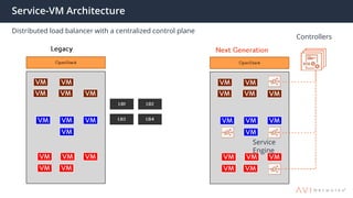 Service-VM Architecture
Distributed load balancer with a centralized control plane
Controllers
Service
Engine
 