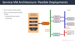 Service-VM Architecture: Flexible Deployments
• SEs in a user’s tenant context
• SEs in a common Service tenant
context
– Exclusive SEs per tenant
– Shared SEs
Avi
Controller
Server 1
Server 2
SE Mgmt
Network
Server
Network
Service
Engine2
Service
Engine1
Service
Engine3
Tenant 1
Tenant 2
Server 3
 