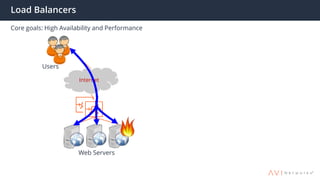 Load Balancers
Core goals: High Availability and Performance
Internet
Web Servers
Users
 