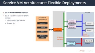 Service-VM Architecture: Flexible Deployments
• SEs in a user’s tenant context
• SEs in a common Service tenant
context
– Exclusive SEs per tenant
– Shared SEs
Avi
Controller
Server 1
Server 2
SE Mgmt
Network
Server
Network
Service
Engine2
Service
Engine1
Service
Engine3
Tenant 1
Tenant 2
Server 3
 