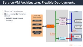 Service-VM Architecture: Flexible Deployments
• SEs in a user’s tenant context
• SEs in a common Service tenant
context
– Exclusive SEs per tenant
– Shared SEs
Avi
Controller
Server 1
Server 2
SE Mgmt
Network
Server
Network
Service
Engine2
Service
Engine1
Service
Engine3
Tenant 1
Tenant 2
Server 3
 