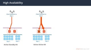 High Availability
Active-Standby HA
App-1 App-2
Client Requests to
App-1
Active-Active HA
App-1 App-2
Client Requests to
App-1
 