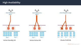 High Availability
Active-Standby HA
App-1 App-2
Client Requests to
App-1
Active-Active HA
App-1 App-2
Client Requests to
App-1
Cluster N+M HA
App-1 App-2 App-3 App-4 App-5
Client Requests to App-
1
 