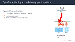Active-Active
HA
App-1 App-2
Client Requests to
App-1
OpenStack: Getting around throughput limitations
OpenStack Neutron Restriction:
A single IP can only be served by a one vNIC
• No concept of ECMP
• Bottleneck: PPS Limits on single vNIC
 
