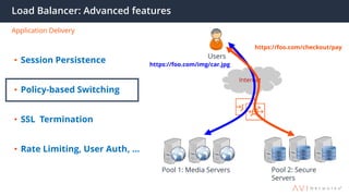 Load Balancer: Advanced features
Application Delivery
Internet
Pool 1: Media Servers
Users
Pool 2: Secure
Servers
https://foo.com/img/car.jpg
https://foo.com/checkout/pay
• Session Persistence
• Policy-based Switching
• SSL Termination
• Rate Limiting, User Auth, …
 