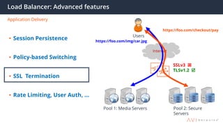 Load Balancer: Advanced features
Application Delivery
Internet
Pool 1: Media Servers
Users
Pool 2: Secure
Servers
https://foo.com/img/car.jpg
https://foo.com/checkout/pay
SSLv3 
TLSv1.2 
• Session Persistence
• Policy-based Switching
• SSL Termination
• Rate Limiting, User Auth, …
 