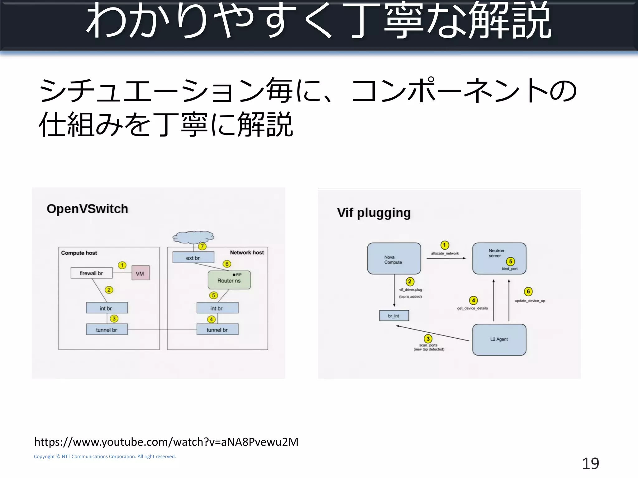 Copyright © NTT Communications Corporation. All right reserved.
わかりやすく丁寧な解説
シチュエーション毎に、コンポーネントの
仕組みを丁寧に解説
19
https://www.youtube.com/watch?v=aNA8Pvewu2M
 