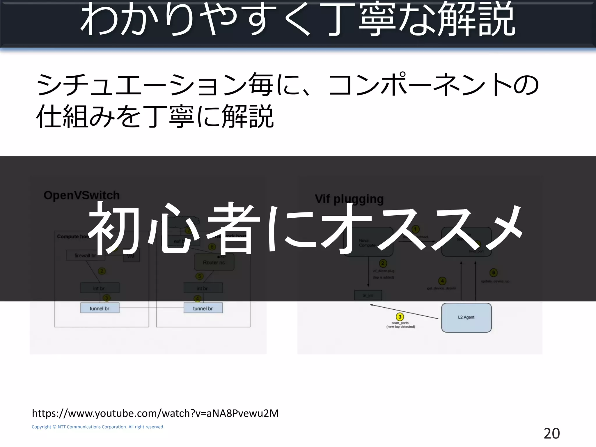 Copyright © NTT Communications Corporation. All right reserved.
わかりやすく丁寧な解説
シチュエーション毎に、コンポーネントの
仕組みを丁寧に解説
20
https://www.youtube.com/watch?v=aNA8Pvewu2M
初心者にオススメ
 