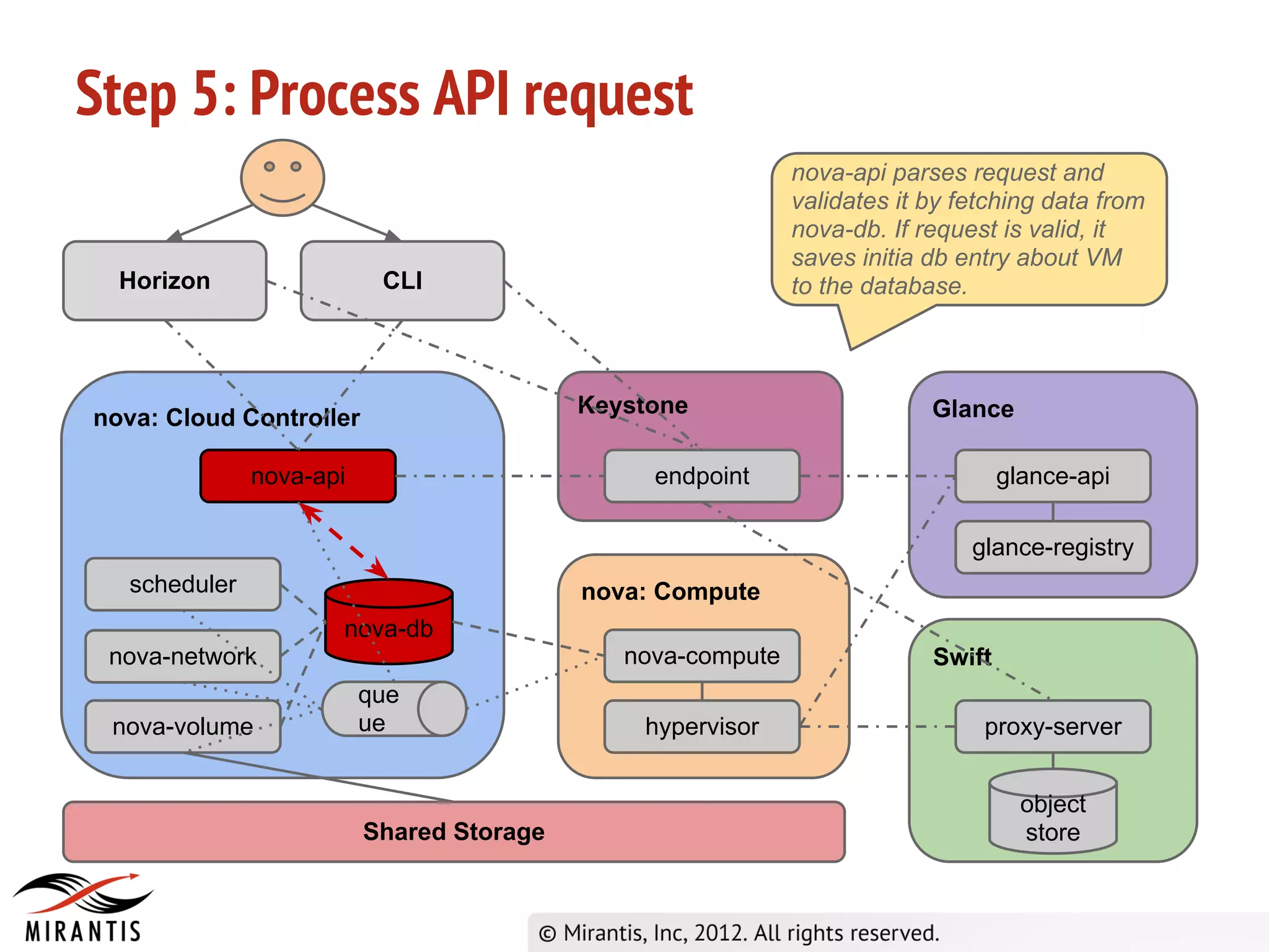 Step 5: Process API request
                                                            nova-api parses request and
                                                            validates it by fetching data from
                                                            nova-db. If request is valid, it
                                                            saves initia db entry about VM
  Horizon                 CLI                               to the database.



                                          Keystone                       Glance
nova: Cloud Controller

              nova-api                         endpoint                          glance-api

                                                                             glance-registry
  scheduler                               nova: Compute
                     nova-db
 nova-network                                nova-compute                Swift
                         que
 nova-volume             ue                   hypervisor                      proxy-server


                                                                                   object
                         Shared Storage                                            store
 