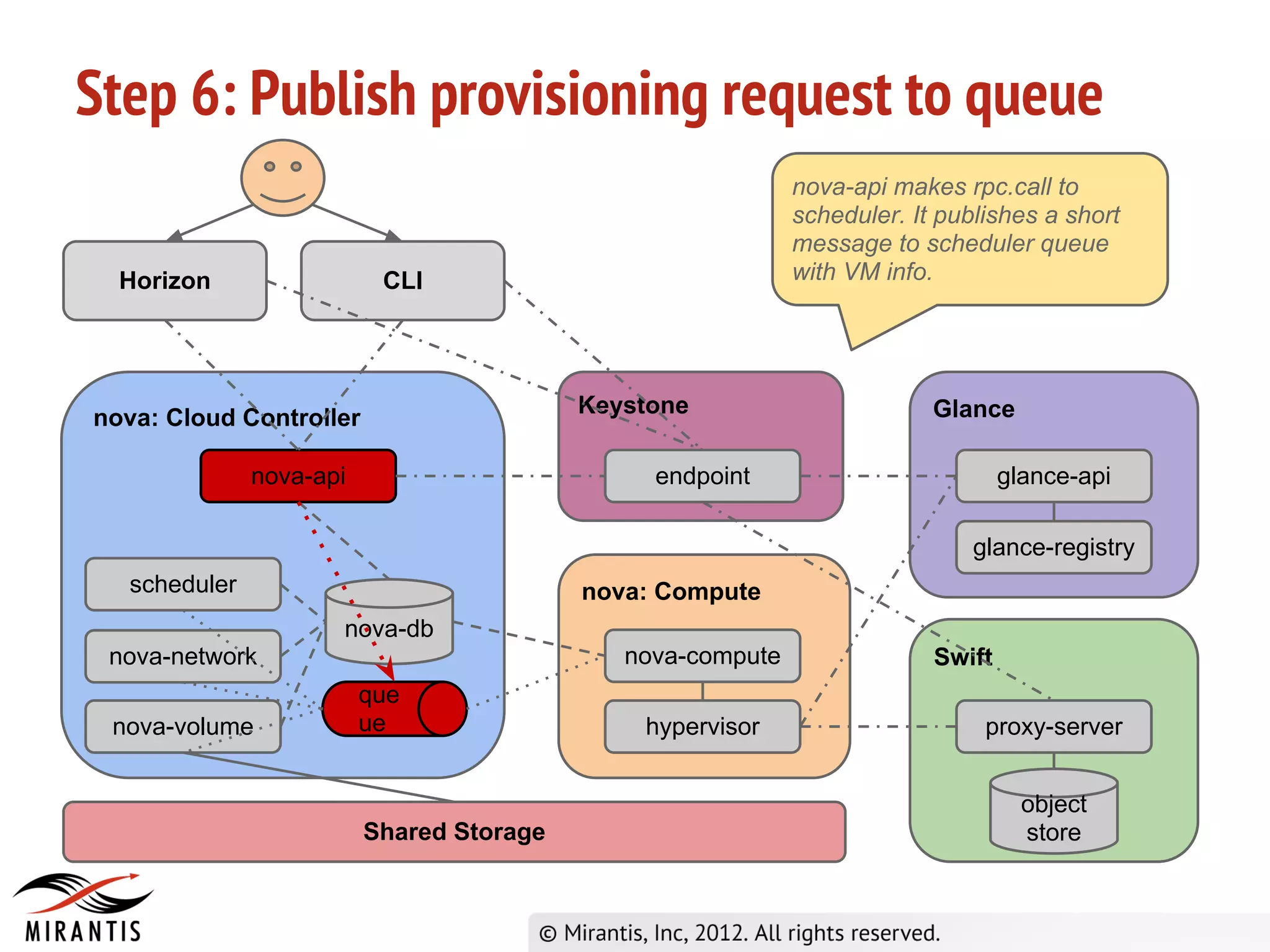 Step 6: Publish provisioning request to queue
                                                            nova-api makes rpc.call to
                                                            scheduler. It publishes a short
                                                            message to scheduler queue
  Horizon                 CLI                               with VM info.




                                          Keystone                       Glance
nova: Cloud Controller

              nova-api                         endpoint                          glance-api

                                                                             glance-registry
  scheduler                               nova: Compute
                     nova-db
 nova-network                                nova-compute                Swift
                         que
 nova-volume             ue                   hypervisor                      proxy-server


                                                                                   object
                         Shared Storage                                            store
 