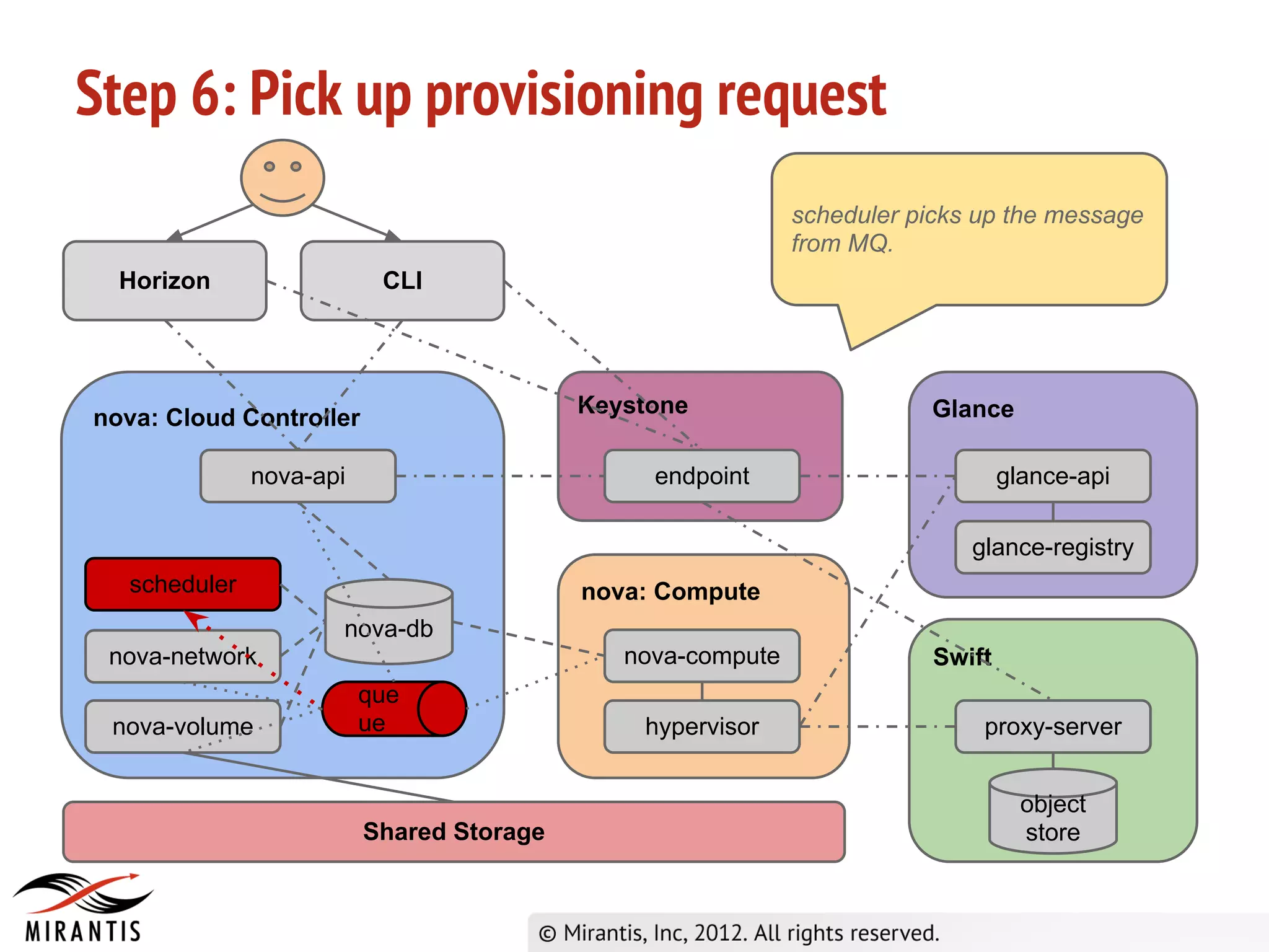 Step 6: Pick up provisioning request
                                                            scheduler picks up the message
                                                            from MQ.
  Horizon                 CLI




                                          Keystone                     Glance
nova: Cloud Controller

              nova-api                         endpoint                         glance-api

                                                                           glance-registry
  scheduler                               nova: Compute
                     nova-db
 nova-network                                nova-compute               Swift
                         que
 nova-volume             ue                   hypervisor                    proxy-server


                                                                                  object
                         Shared Storage                                           store
 