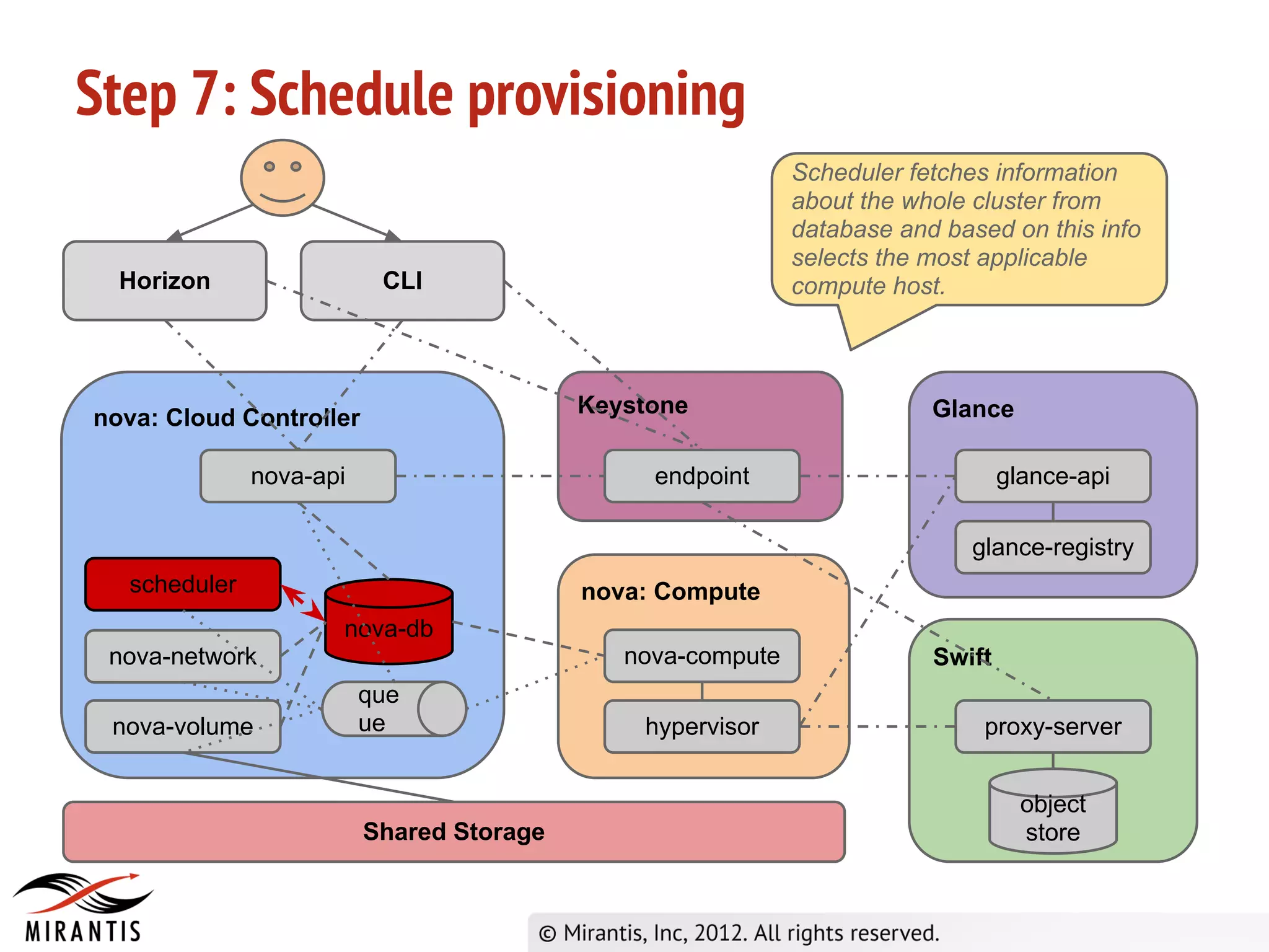 Step 7: Schedule provisioning
                                                            Scheduler fetches information
                                                            about the whole cluster from
                                                            database and based on this info
                                                            selects the most applicable
  Horizon                 CLI                               compute host.



                                          Keystone                      Glance
nova: Cloud Controller

              nova-api                         endpoint                         glance-api

                                                                            glance-registry
  scheduler                               nova: Compute
                     nova-db
 nova-network                                nova-compute               Swift
                         que
 nova-volume             ue                   hypervisor                     proxy-server


                                                                                  object
                         Shared Storage                                           store
 