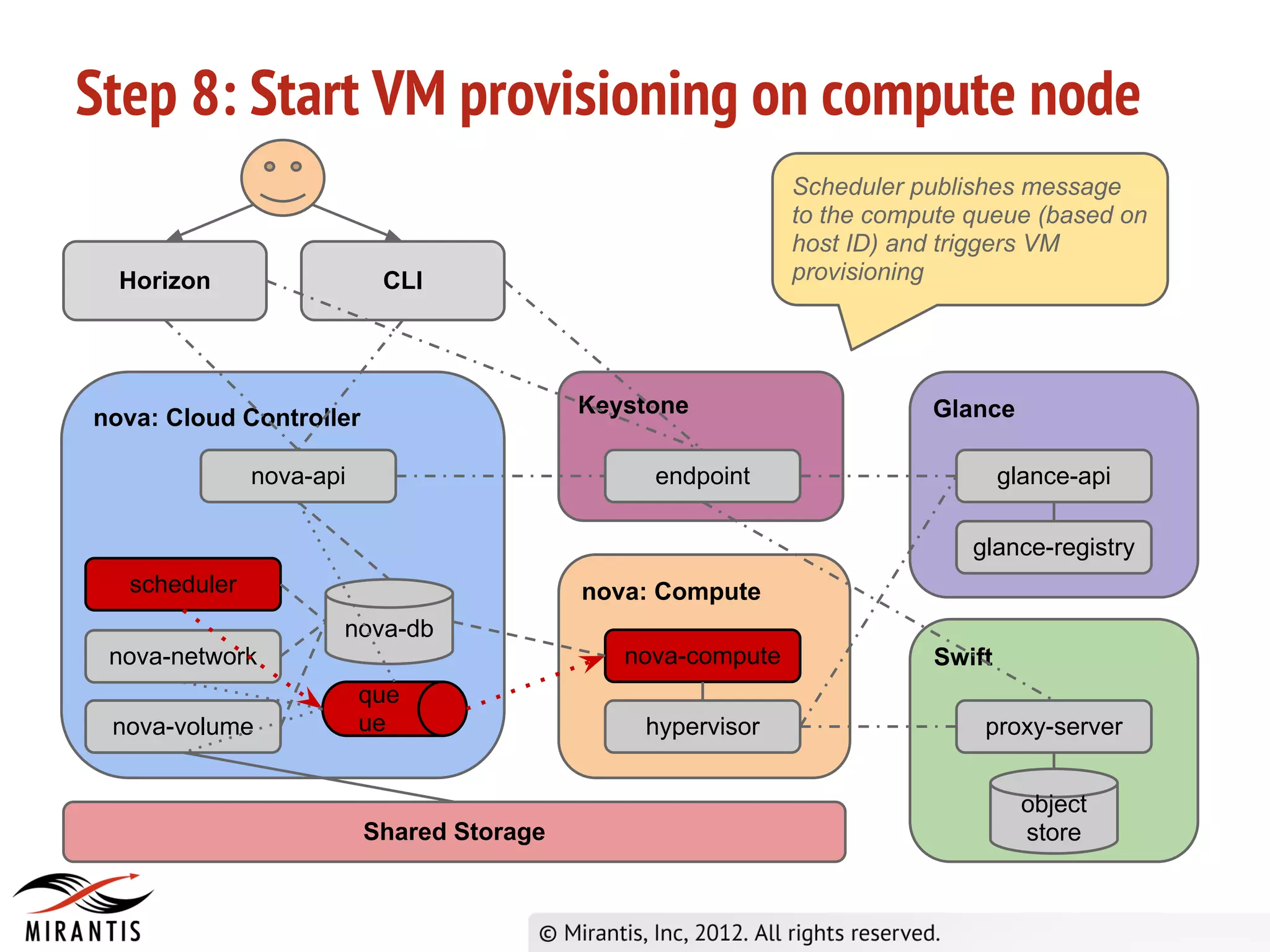 Step 8: Start VM provisioning on compute node
                                                            Scheduler publishes message
                                                            to the compute queue (based on
                                                            host ID) and triggers VM
  Horizon                 CLI                               provisioning




                                          Keystone                     Glance
nova: Cloud Controller

              nova-api                         endpoint                        glance-api

                                                                           glance-registry
  scheduler                               nova: Compute
                     nova-db
 nova-network                                nova-compute              Swift
                         que
 nova-volume             ue                   hypervisor                    proxy-server


                                                                                 object
                         Shared Storage                                          store
 