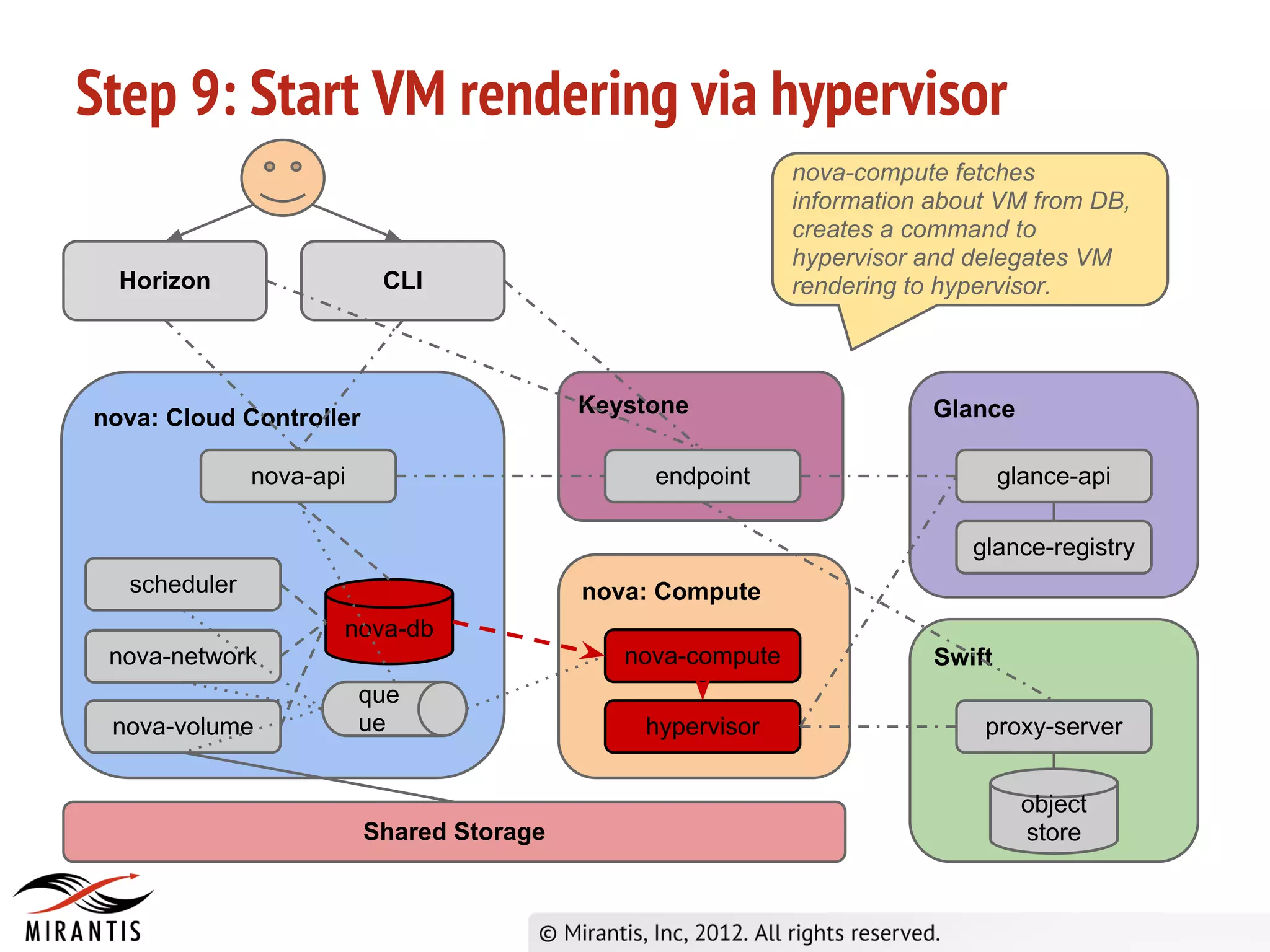 Step 9: Start VM rendering via hypervisor
                                                            nova-compute fetches
                                                            information about VM from DB,
                                                            creates a command to
                                                            hypervisor and delegates VM
  Horizon                 CLI                               rendering to hypervisor.



                                          Keystone                      Glance
nova: Cloud Controller

              nova-api                         endpoint                         glance-api

                                                                           glance-registry
  scheduler                               nova: Compute
                     nova-db
 nova-network                                nova-compute               Swift
                         que
 nova-volume             ue                   hypervisor                    proxy-server


                                                                                  object
                         Shared Storage                                           store
 