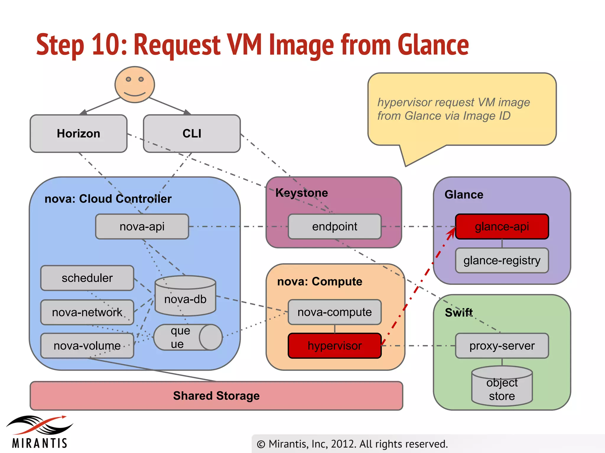 Step 10: Request VM Image from Glance
                                                            hypervisor request VM image
                                                            from Glance via Image ID
  Horizon                 CLI




                                          Keystone                     Glance
nova: Cloud Controller

              nova-api                         endpoint                        glance-api

                                                                           glance-registry
  scheduler                               nova: Compute
                     nova-db
 nova-network                                nova-compute              Swift
                         que
 nova-volume             ue                   hypervisor                    proxy-server


                                                                                 object
                         Shared Storage                                          store
 