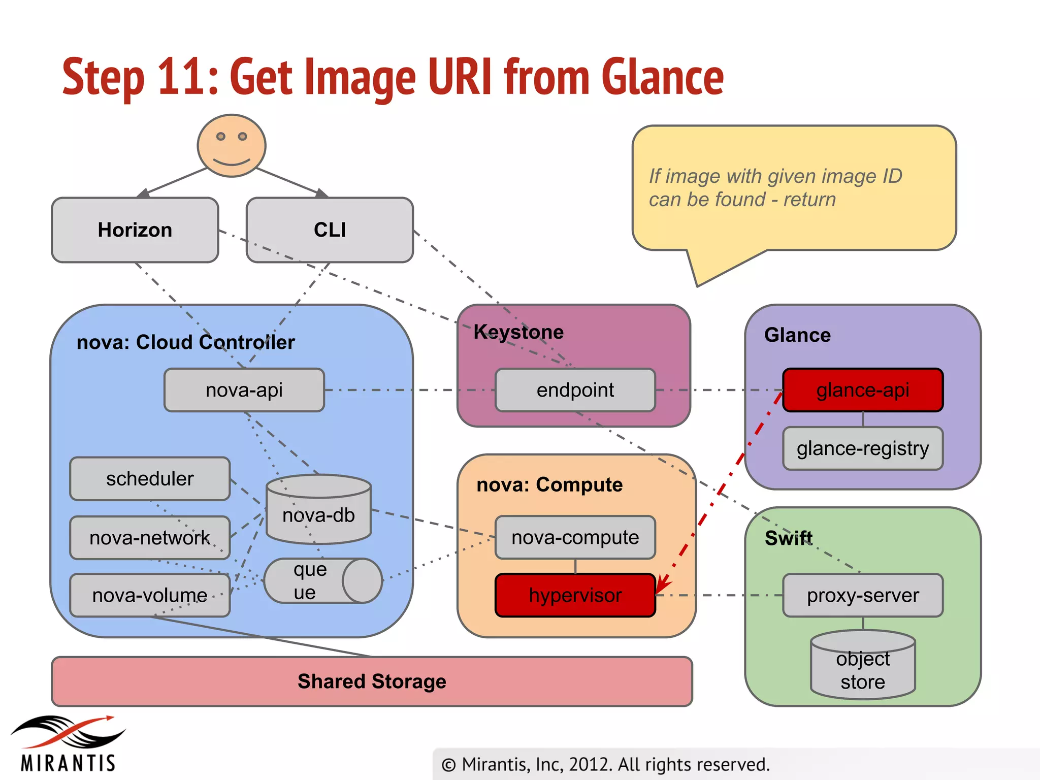 Step 11: Get Image URI from Glance
                                                            If image with given image ID
                                                            can be found - return
  Horizon                 CLI




                                          Keystone                      Glance
nova: Cloud Controller

              nova-api                         endpoint                         glance-api

                                                                            glance-registry
  scheduler                               nova: Compute
                     nova-db
 nova-network                                nova-compute               Swift
                         que
 nova-volume             ue                   hypervisor                     proxy-server


                                                                                  object
                         Shared Storage                                           store
 
