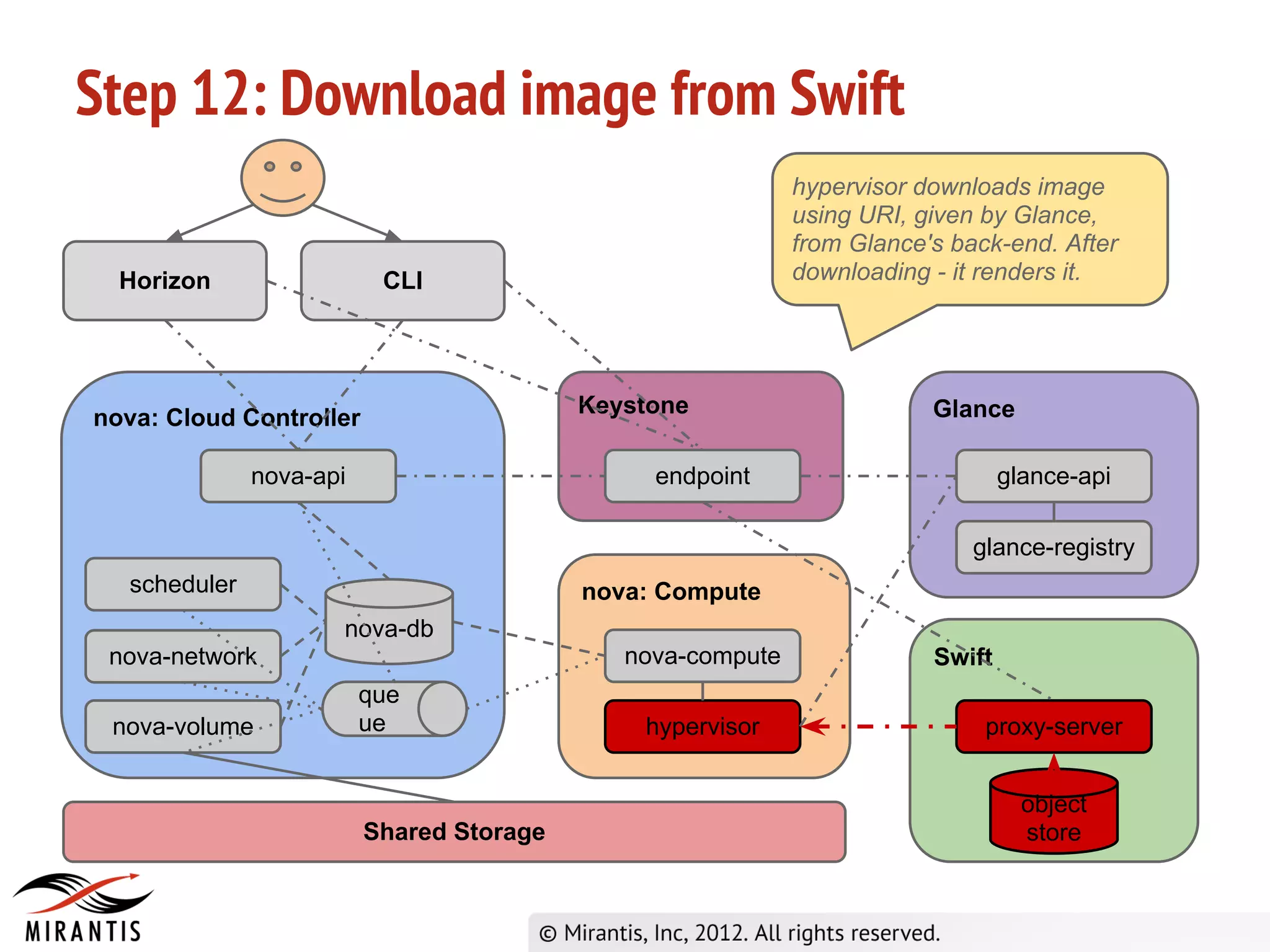 Step 12: Download image from Swift
                                                            hypervisor downloads image
                                                            using URI, given by Glance,
                                                            from Glance's back-end. After
  Horizon                 CLI                               downloading - it renders it.




                                          Keystone                      Glance
nova: Cloud Controller

              nova-api                         endpoint                         glance-api

                                                                            glance-registry
  scheduler                               nova: Compute
                     nova-db
 nova-network                                nova-compute               Swift
                         que
 nova-volume             ue                   hypervisor                     proxy-server


                                                                                  object
                         Shared Storage                                           store
 