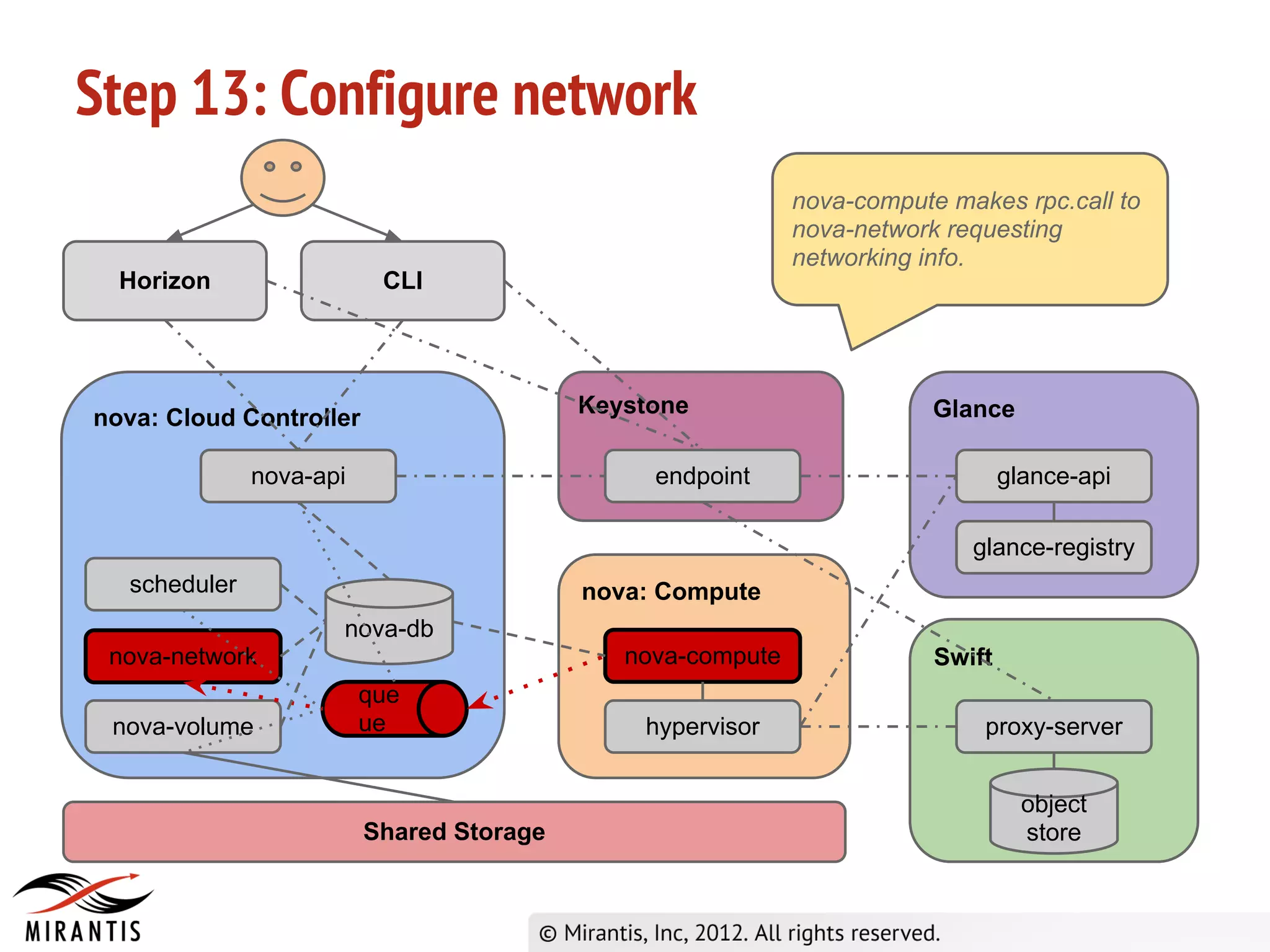Step 13: Configure network
                                                            nova-compute makes rpc.call to
                                                            nova-network requesting
                                                            networking info.
  Horizon                 CLI




                                          Keystone                      Glance
nova: Cloud Controller

              nova-api                         endpoint                         glance-api

                                                                           glance-registry
  scheduler                               nova: Compute
                     nova-db
 nova-network                                nova-compute               Swift
                         que
 nova-volume             ue                   hypervisor                    proxy-server


                                                                                  object
                         Shared Storage                                           store
 