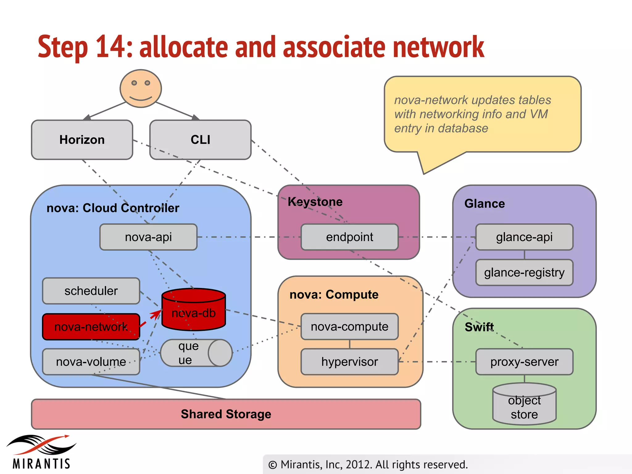 Step 14: allocate and associate network
                                                            nova-network updates tables
                                                            with networking info and VM
                                                            entry in database
  Horizon                 CLI




                                          Keystone                      Glance
nova: Cloud Controller

              nova-api                         endpoint                         glance-api

                                                                           glance-registry
  scheduler                               nova: Compute
                     nova-db
 nova-network                                nova-compute               Swift
                         que
 nova-volume             ue                   hypervisor                    proxy-server


                                                                                  object
                         Shared Storage                                           store
 