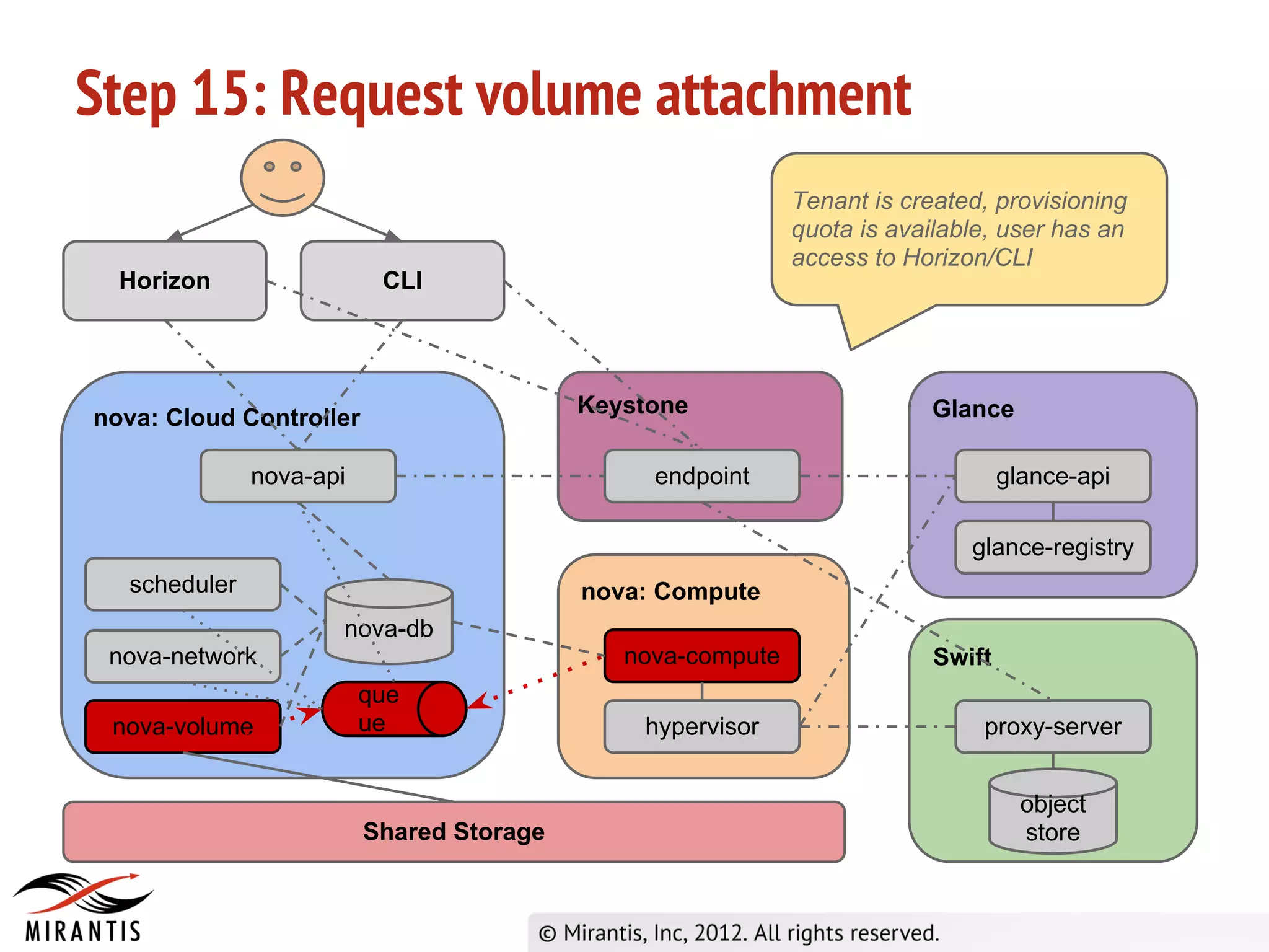 Step 15: Request volume attachment
                                                            Tenant is created, provisioning
                                                            quota is available, user has an
                                                            access to Horizon/CLI
  Horizon                 CLI




                                          Keystone                       Glance
nova: Cloud Controller

              nova-api                         endpoint                          glance-api

                                                                            glance-registry
  scheduler                               nova: Compute
                     nova-db
 nova-network                                nova-compute                Swift
                         que
 nova-volume             ue                   hypervisor                     proxy-server


                                                                                   object
                         Shared Storage                                            store
 