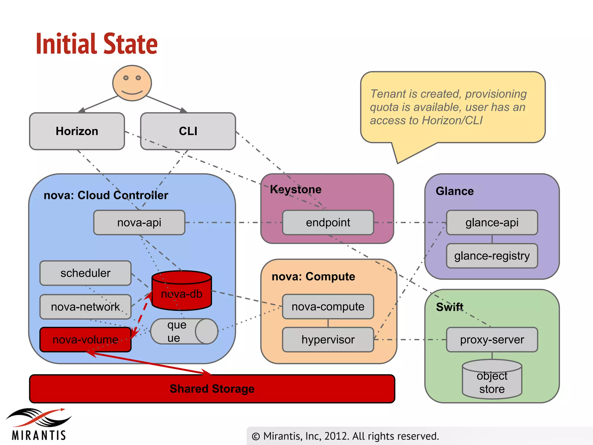 Initial State
                                                            Tenant is created, provisioning
                                                            quota is available, user has an
                                                            access to Horizon/CLI
  Horizon                 CLI




                                          Keystone                       Glance
nova: Cloud Controller

              nova-api                         endpoint                          glance-api

                                                                            glance-registry
  scheduler                               nova: Compute
                     nova-db
 nova-network                                nova-compute                Swift
                         que
 nova-volume             ue                   hypervisor                     proxy-server


                                                                                   object
                         Shared Storage                                            store
 