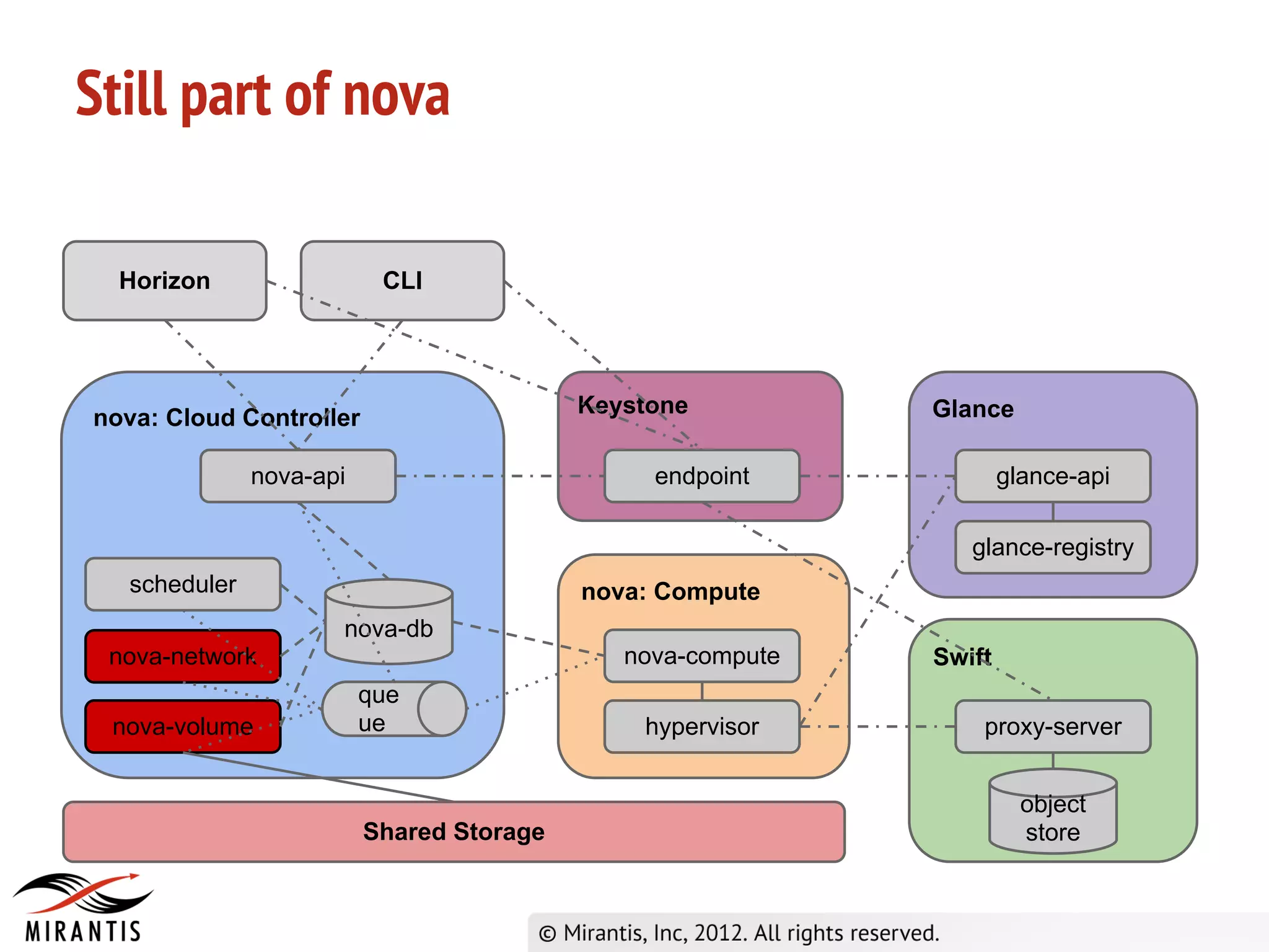 Still part of nova

  Horizon                 CLI




                                          Keystone          Glance
nova: Cloud Controller

              nova-api                         endpoint             glance-api

                                                               glance-registry
  scheduler                               nova: Compute
                     nova-db
 nova-network                                nova-compute   Swift
                         que
 nova-volume             ue                   hypervisor        proxy-server


                                                                      object
                         Shared Storage                               store
 