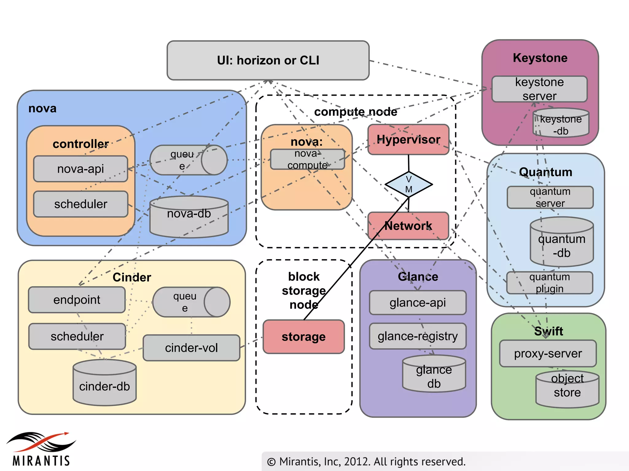 UI: horizon or CLI                            Keystone
                                                                                   keystone
                                                                                    server
nova                                                  compute node
                                                                                       keystone
                                                                                         -db
   controller                                    nova:        Hypervisor
                            queu                  nova-
                                                Compute
       nova-api               e                  compute
                                                                                   Quantum
                                                                      V
                                                                      M              quantum
   scheduler                                                                          server
                           nova-db
                                                                Network
                                                                                       quantum
                                                                                         -db

                  Cinder                         block               Glance          quantum
                                                storage                               plugin
   endpoint                 queu
                              e                  node            glance-api

   scheduler                                    storage        glance-registry        Swift
                           cinder-vol                                              proxy-server
                                                                          glance
                                                                            db           object
          cinder-db                                                                      store
 