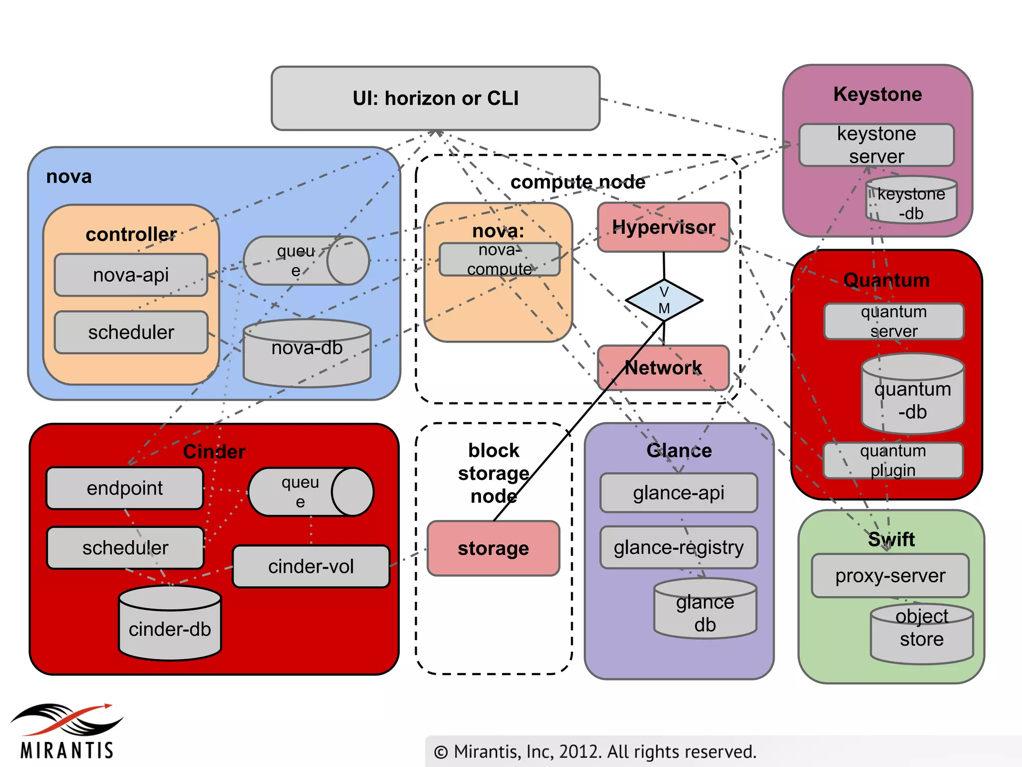 UI: horizon or CLI                            Keystone
                                                                                   keystone
                                                                                    server
nova                                                  compute node
                                                                                       keystone
                                                                                         -db
   controller                                    nova:        Hypervisor
                            queu                  nova-
                                                Compute
       nova-api               e                  compute
                                                                                   Quantum
                                                                      V
                                                                      M              quantum
   scheduler                                                                          server
                           nova-db
                                                                Network
                                                                                       quantum
                                                                                         -db

                  Cinder                         block               Glance          quantum
                                                storage                               plugin
   endpoint                 queu
                              e                  node            glance-api

   scheduler                                    storage        glance-registry        Swift
                           cinder-vol                                              proxy-server
                                                                          glance
                                                                            db           object
          cinder-db                                                                      store
 