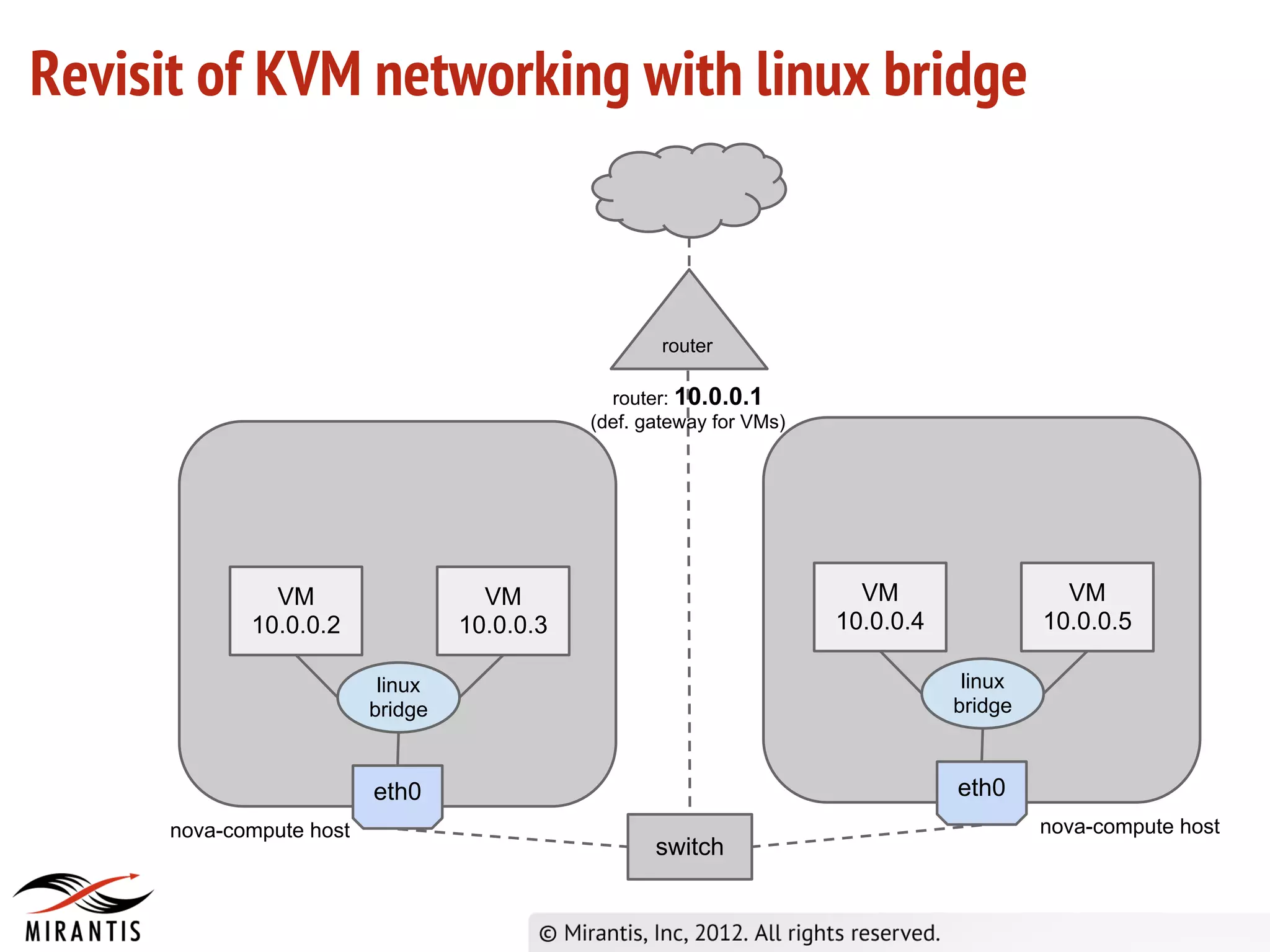 Revisit of KVM networking with linux bridge



                                                      router

                                                router: 10.0.0.1
                                              (def. gateway for VMs)




               VM                    VM                                  VM                  VM
             10.0.0.2              10.0.0.3                            10.0.0.4            10.0.0.5

                           linux                                                   linux
                          bridge                                                  bridge



                          eth0                                                    eth0
      nova-compute host                                                                    nova-compute host
                                                     switch
 