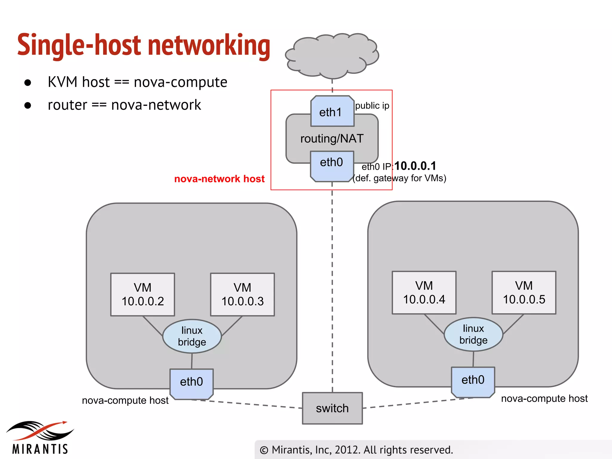 Single-host networking
●   KVM host == nova-compute
●   router == nova-network                         eth1
                                                           public ip


                                                routing/NAT
                                                   eth0      eth0 IP:10.0.0.1
                            nova-network host              (def. gateway for VMs)




                 VM                    VM                                VM                    VM
               10.0.0.2              10.0.0.3                          10.0.0.4              10.0.0.5

                             linux                                                   linux
                            bridge                                                  bridge



                             eth0                                                   eth0
        nova-compute host                                                                    nova-compute host
                                                  switch
 