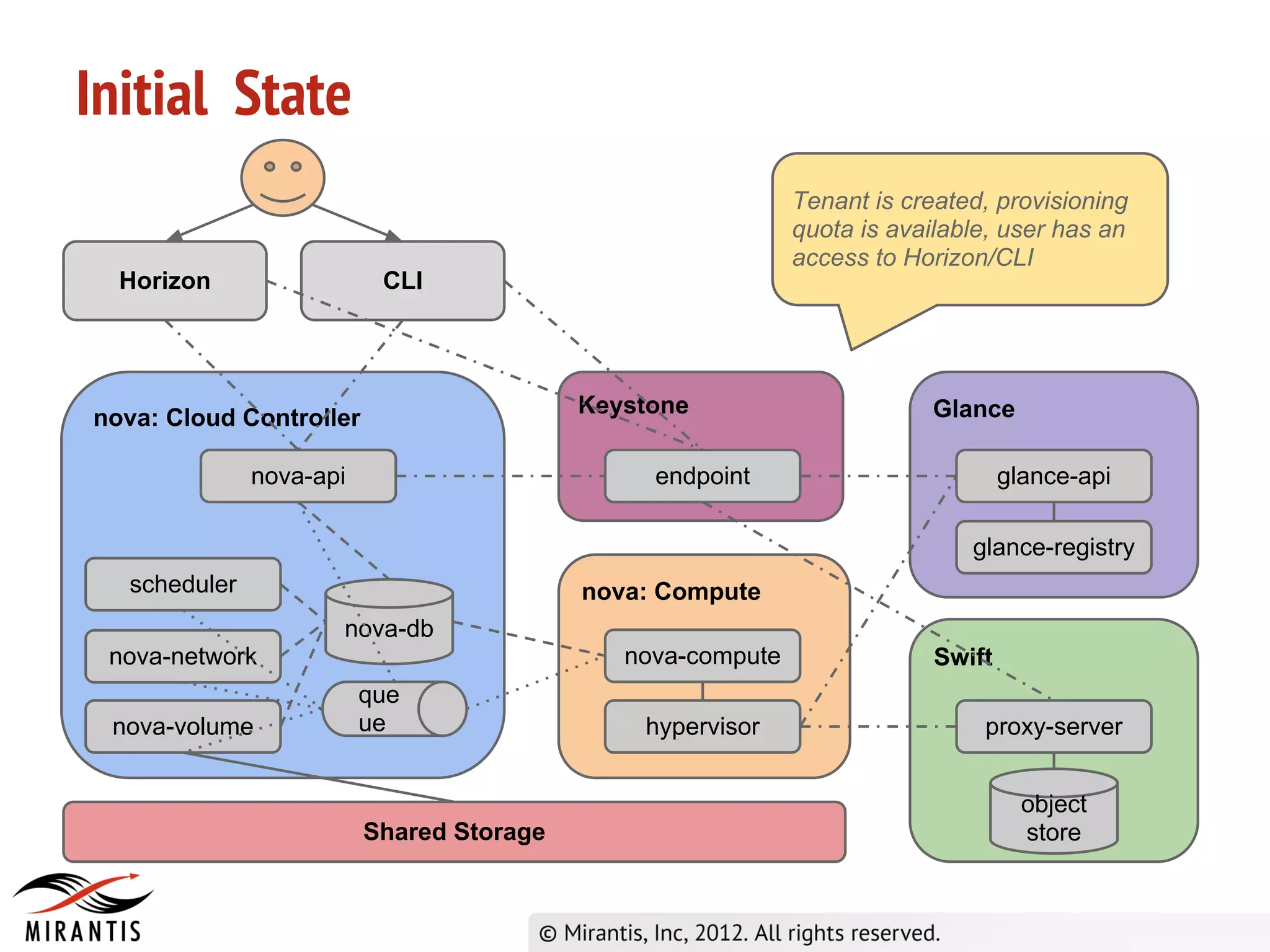 Initial State
                                                            Tenant is created, provisioning
                                                            quota is available, user has an
                                                            access to Horizon/CLI
  Horizon                 CLI




                                          Keystone                       Glance
nova: Cloud Controller

              nova-api                         endpoint                          glance-api

                                                                            glance-registry
  scheduler                               nova: Compute
                     nova-db
 nova-network                                nova-compute                Swift
                         que
 nova-volume             ue                   hypervisor                     proxy-server


                                                                                   object
                         Shared Storage                                            store
 