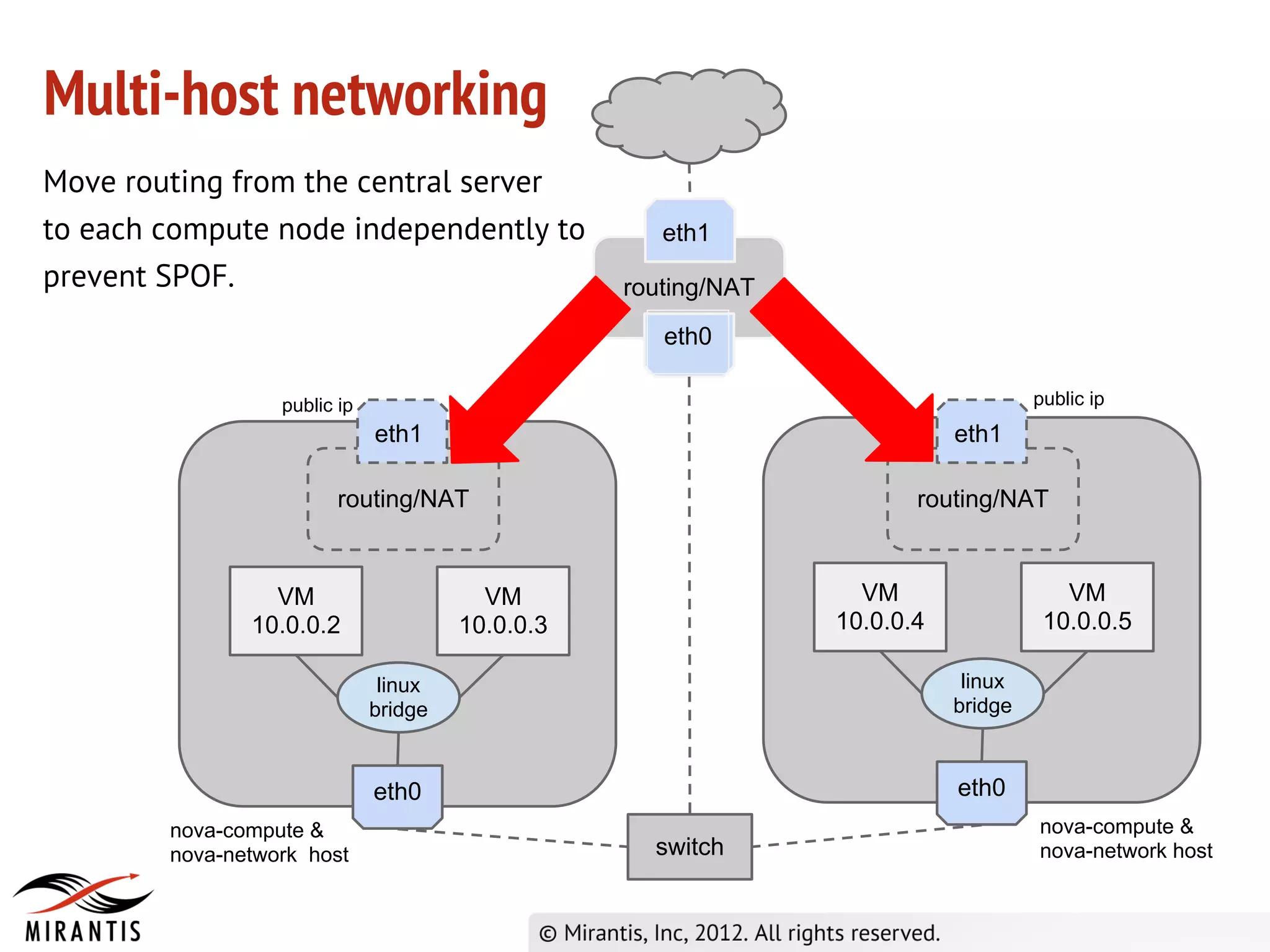 Multi-host networking
Move routing from the central server
to each compute node independently to                eth1
prevent SPOF.                                     routing/NAT
                                                     eth0

                  public ip                                                         public ip
                              eth1                                         eth1

                         routing/NAT                                   routing/NAT


                 VM                      VM                       VM                   VM
               10.0.0.2                10.0.0.3                 10.0.0.4             10.0.0.5

                               linux                                        linux
                              bridge                                       bridge



                              eth0                                         eth0
        nova-compute &                                                              nova-compute &
        nova-network host                           switch                          nova-network host
 
