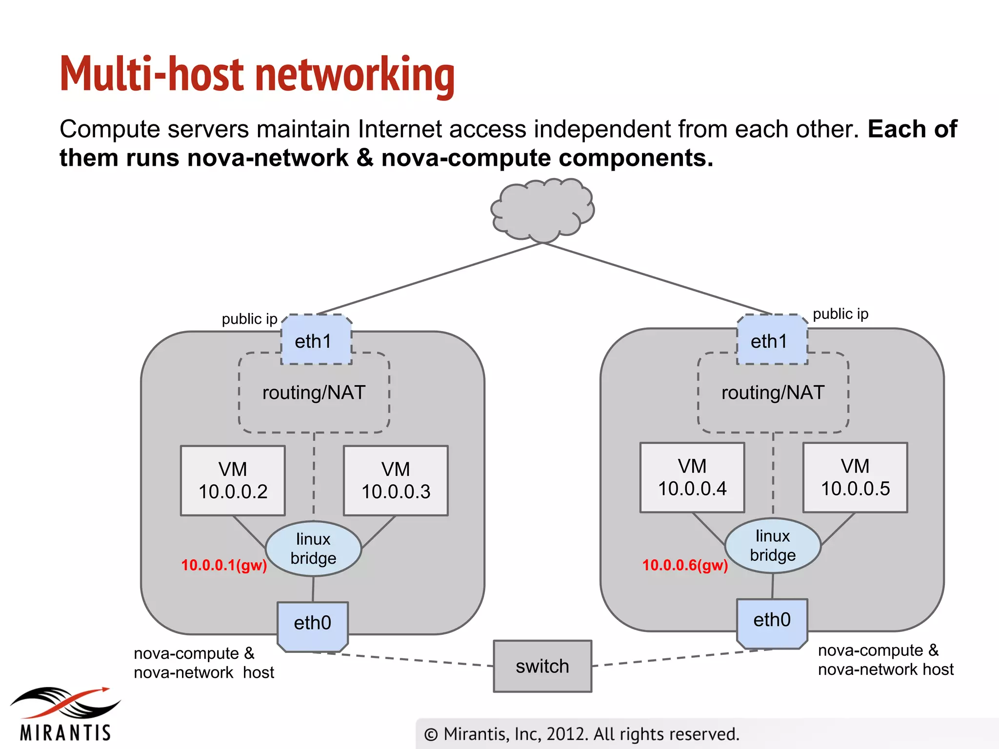 Multi-host networking
Compute servers maintain Internet access independent from each other. Each of
them runs nova-network & nova-compute components.




                public ip                                                        public ip
                            eth1                                        eth1

                      routing/NAT                                   routing/NAT


               VM                      VM                    VM                     VM
             10.0.0.2                10.0.0.3              10.0.0.4               10.0.0.5

                             linux                                       linux
                            bridge                                      bridge
           10.0.0.1(gw)                                  10.0.0.6(gw)


                            eth0                                        eth0
      nova-compute &                                                             nova-compute &
      nova-network host                         switch                           nova-network host
 
