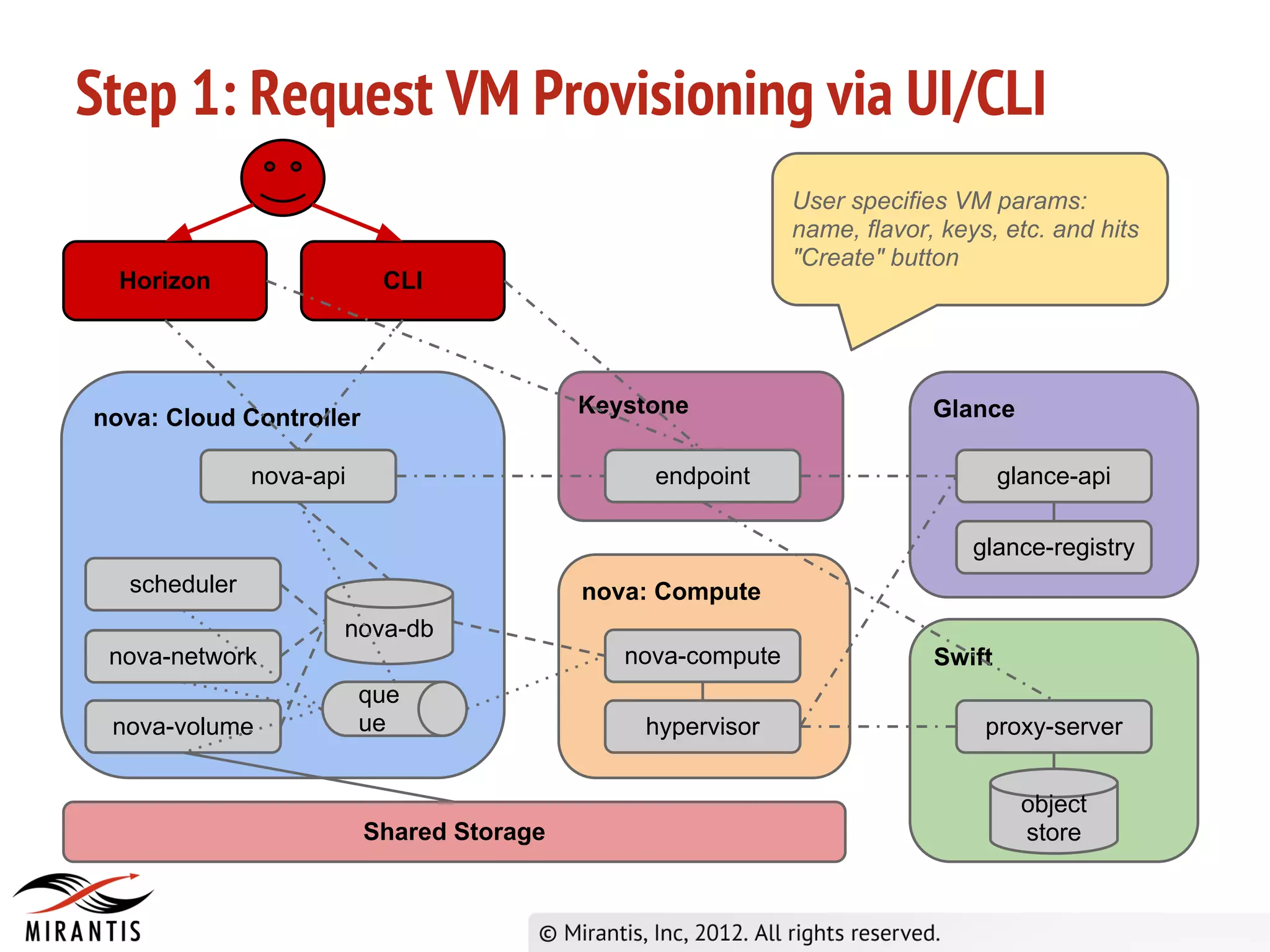 Step 1: Request VM Provisioning via UI/CLI
                                                            User specifies VM params:
                                                            name, flavor, keys, etc. and hits
                                                            "Create" button
  Horizon                 CLI




                                          Keystone                       Glance
nova: Cloud Controller

              nova-api                         endpoint                          glance-api

                                                                             glance-registry
  scheduler                               nova: Compute
                     nova-db
 nova-network                                nova-compute                Swift
                         que
 nova-volume             ue                   hypervisor                      proxy-server


                                                                                   object
                         Shared Storage                                            store
 