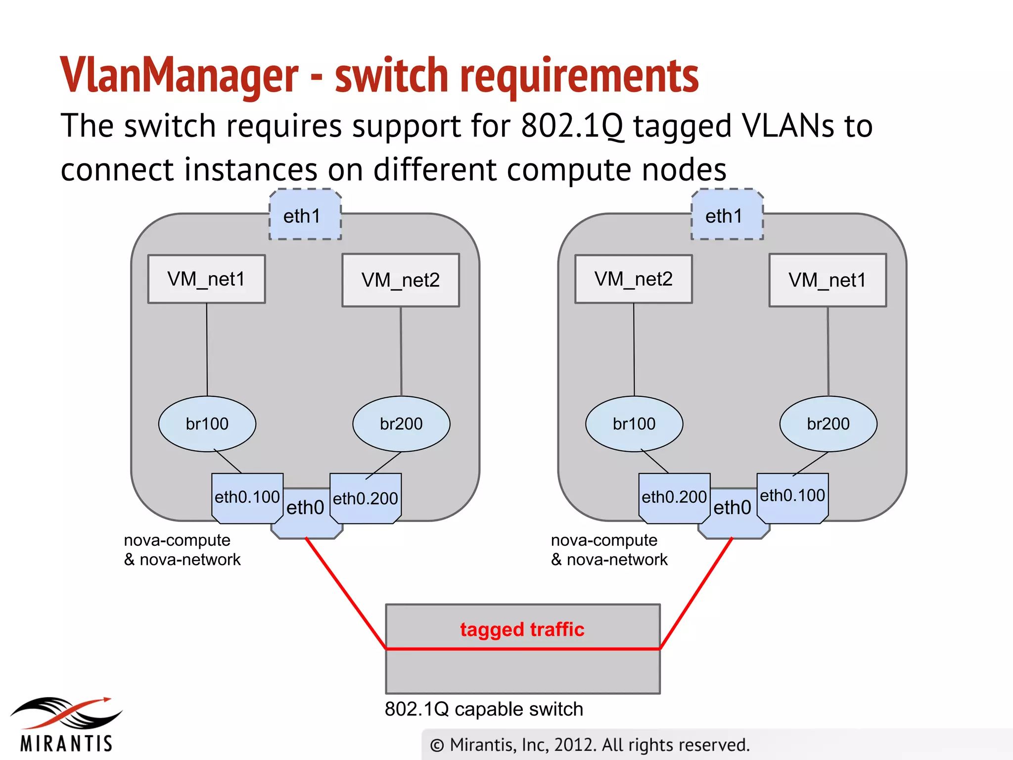 VlanManager - switch requirements
The switch requires support for 802.1Q tagged VLANs to
connect instances on different compute nodes
                         eth1                                          eth1


         VM_net1                 VM_net2                    VM_net2                  VM_net1




           br100                   br200                     br100                     br200



              eth0.100                                          eth0.200          eth0.100
                         eth0 eth0.200                                     eth0
    nova-compute                                     nova-compute
    & nova-network                                   & nova-network



                                           tagged traffic



                                    802.1Q capable switch
 