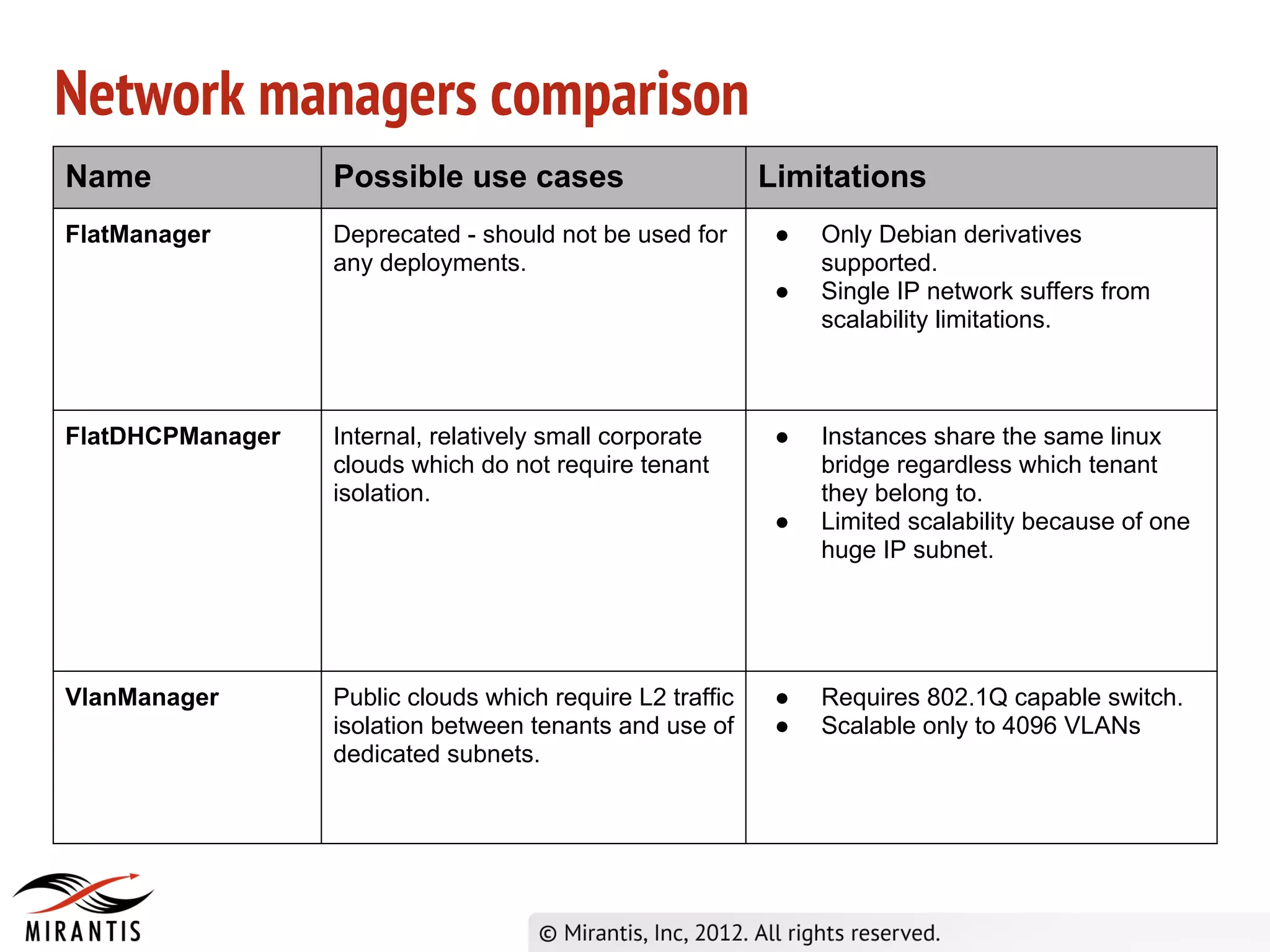 Network managers comparison
Name              Possible use cases                       Limitations
FlatManager       Deprecated - should not be used for       ●   Only Debian derivatives
                  any deployments.                              supported.
                                                            ●   Single IP network suffers from
                                                                scalability limitations.



FlatDHCPManager   Internal, relatively small corporate      ●   Instances share the same linux
                  clouds which do not require tenant            bridge regardless which tenant
                  isolation.                                    they belong to.
                                                            ●   Limited scalability because of one
                                                                huge IP subnet.




VlanManager       Public clouds which require L2 traffic    ●   Requires 802.1Q capable switch.
                  isolation between tenants and use of      ●   Scalable only to 4096 VLANs
                  dedicated subnets.
 
