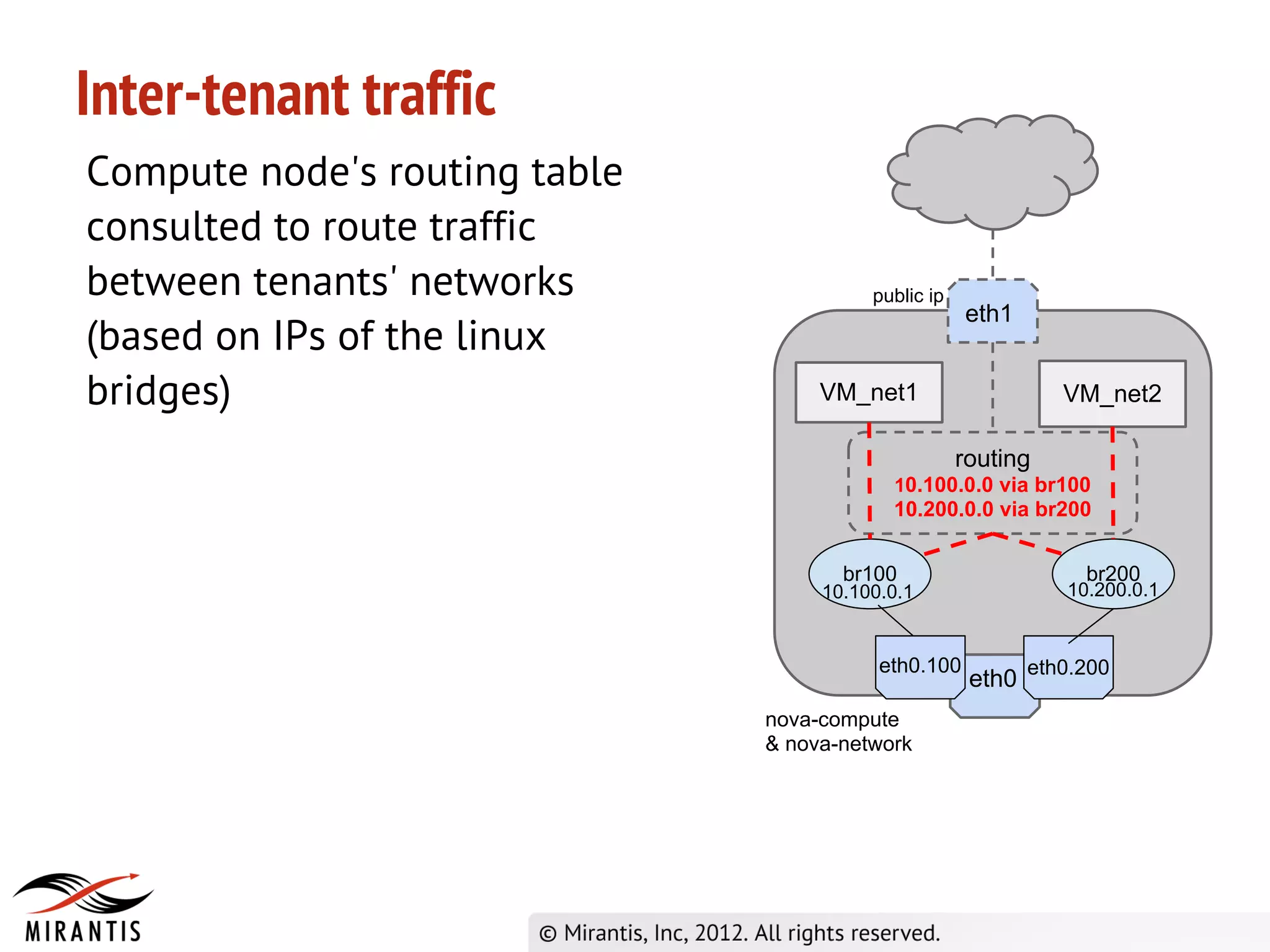 Inter-tenant traffic
Compute node's routing table
consulted to route traffic
between tenants' networks                public ip
                                                     eth1
(based on IPs of the linux
bridges)                            VM_net1                    VM_net2

                                                     routing
                                           10.100.0.0 via br100
                                           10.200.0.0 via br200


                                      br100                      br200
                                    10.100.0.1                 10.200.0.1


                                          eth0.100
                                                      eth0 eth0.200
                               nova-compute
                               & nova-network
 
