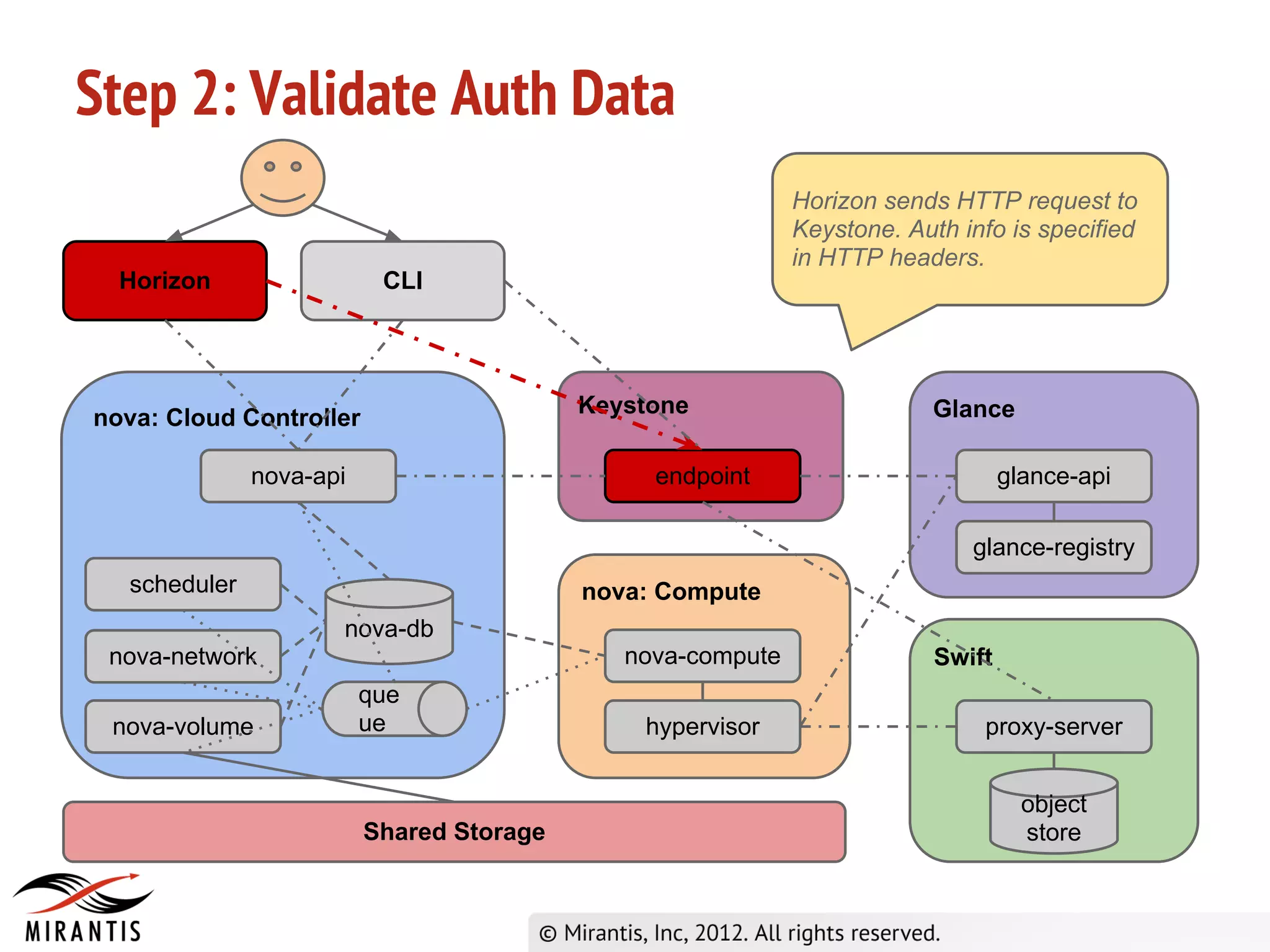 Step 2: Validate Auth Data
                                                            Horizon sends HTTP request to
                                                            Keystone. Auth info is specified
                                                            in HTTP headers.
  Horizon                 CLI




                                          Keystone                       Glance
nova: Cloud Controller

              nova-api                         endpoint                          glance-api

                                                                            glance-registry
  scheduler                               nova: Compute
                     nova-db
 nova-network                                nova-compute                Swift
                         que
 nova-volume             ue                   hypervisor                     proxy-server


                                                                                   object
                         Shared Storage                                            store
 