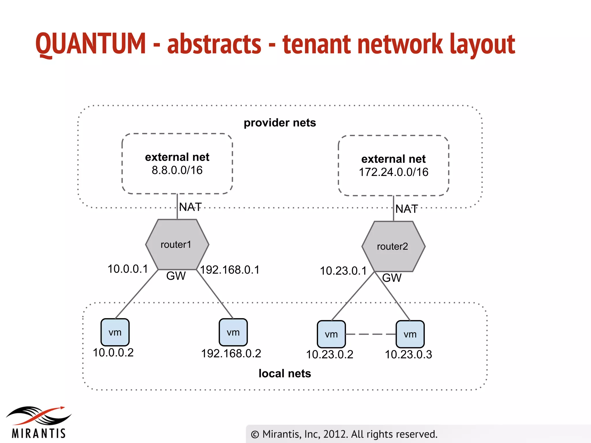 QUANTUM - abstracts - tenant network layout

                                     provider nets

                external net                                external net
                 8.8.0.0/16                                 172.24.0.0/16


                      NAT                                            NAT


                  router1                                        router2

       10.0.0.1             192.168.0.1              10.23.0.1
                   GW                                             GW



        vm                      vm                    vm               vm
     10.0.0.2               192.168.0.2         10.23.0.2         10.23.0.3
                                       local nets
 