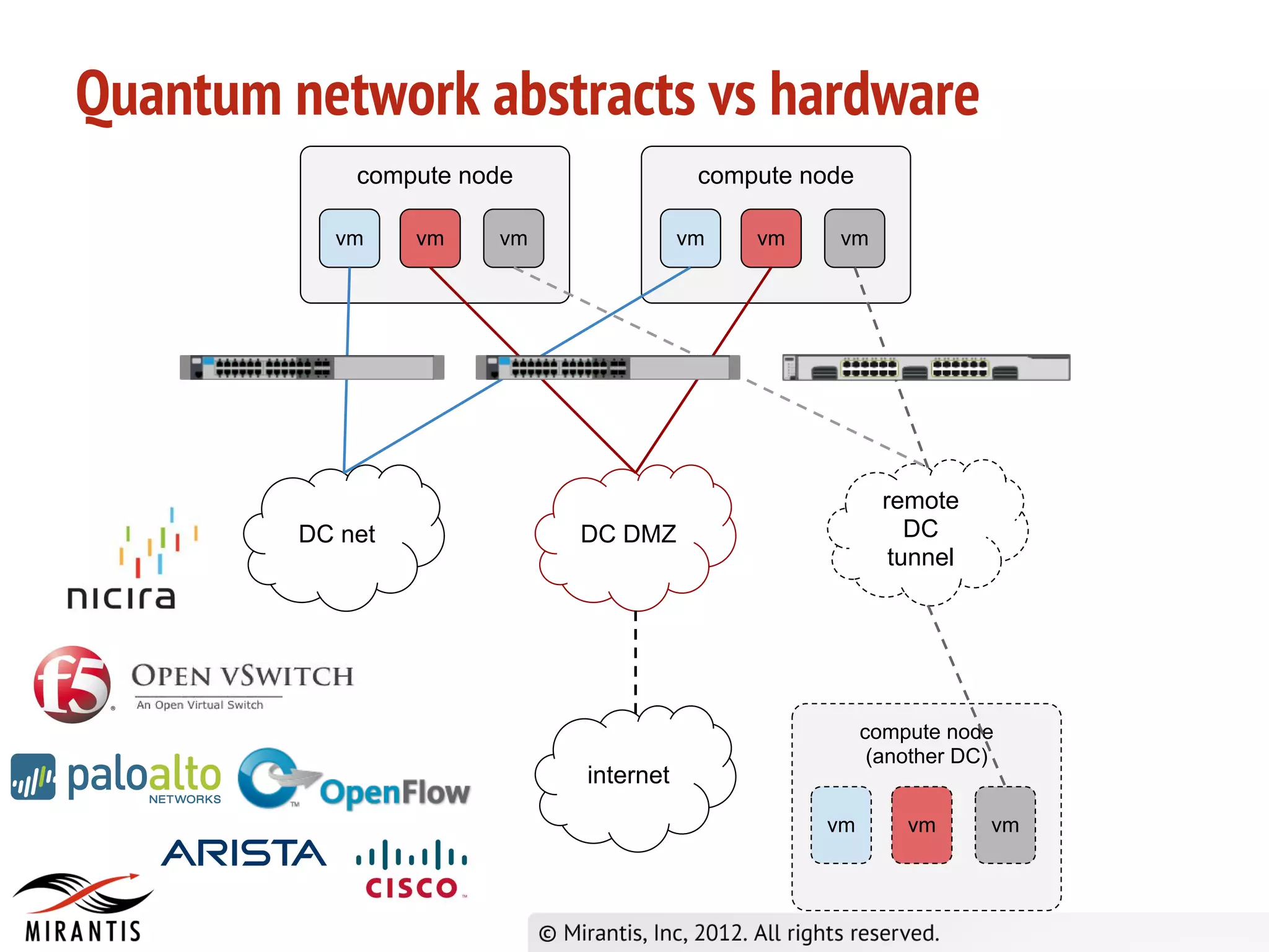 Quantum network abstracts vs hardware
             compute node               compute node

           vm     vm   vm              vm   vm    vm




                                                         remote
         DC net             DC DMZ                          DC
                                                          tunnel




                                                       compute node
                                                        (another DC)
                            internet
                                                 vm        vm      vm
 
