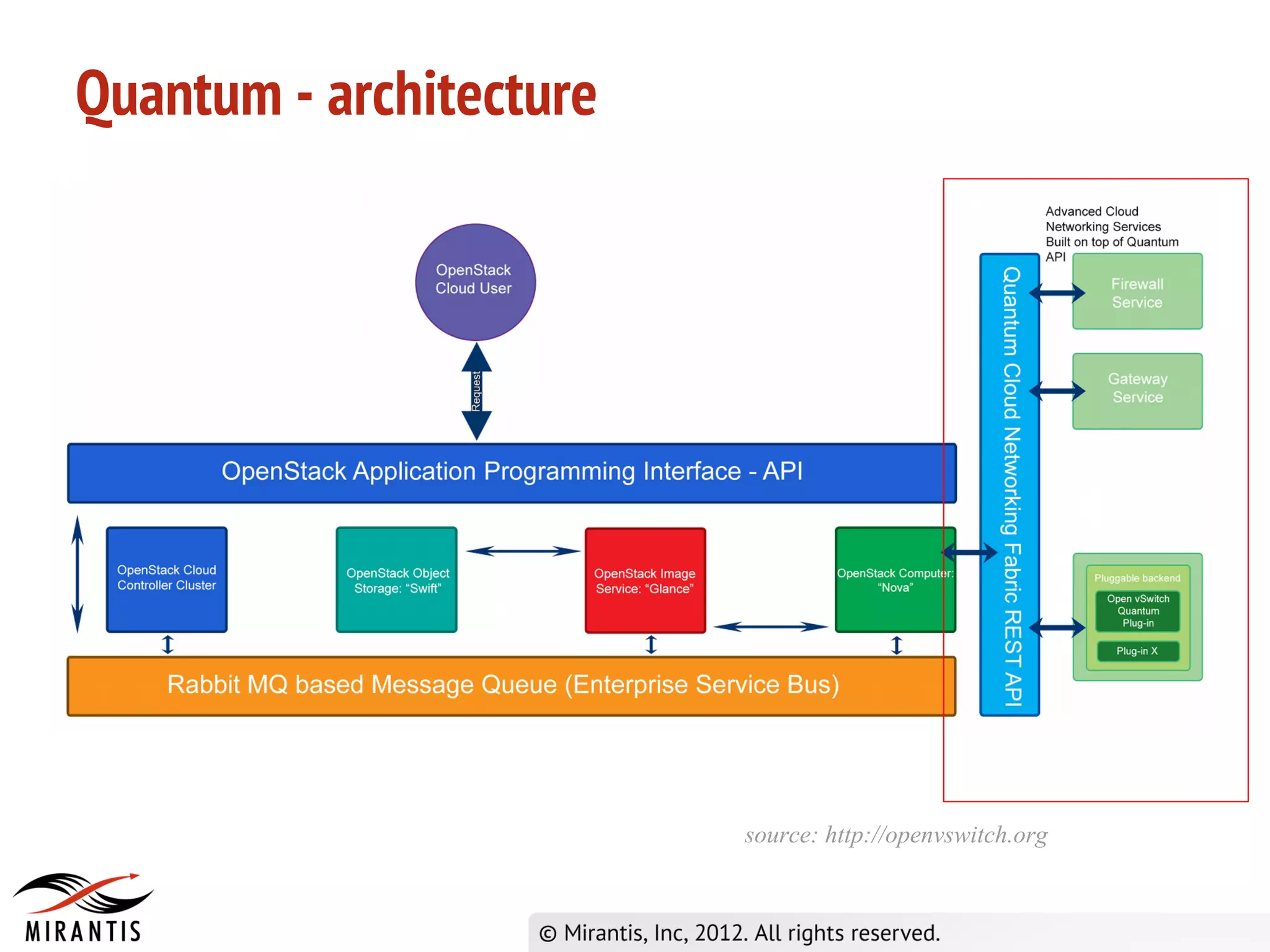 Quantum - architecture




                         source: http://openvswitch.org
 
