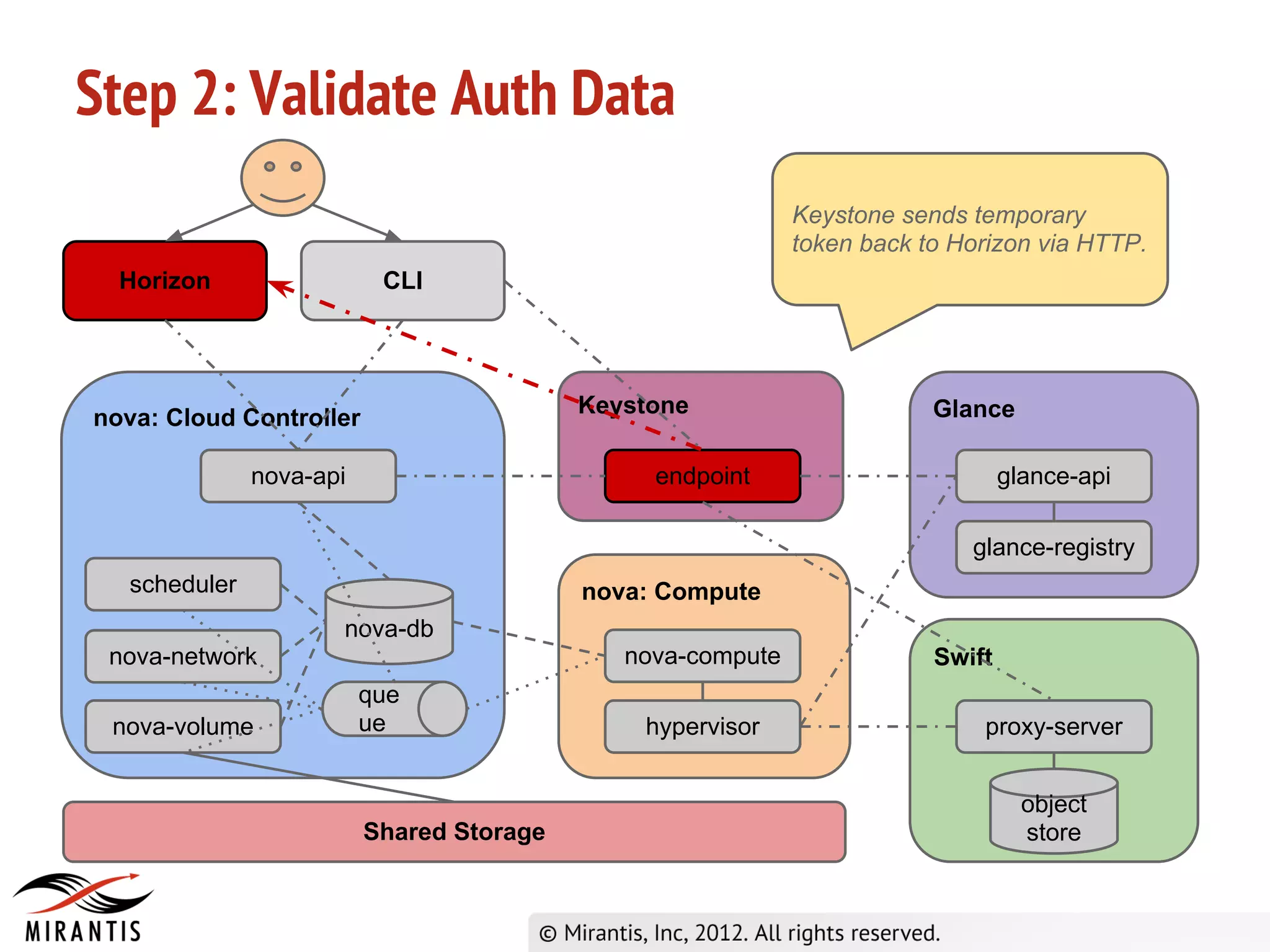 Step 2: Validate Auth Data
                                                            Keystone sends temporary
                                                            token back to Horizon via HTTP.
  Horizon                 CLI




                                          Keystone                      Glance
nova: Cloud Controller

              nova-api                         endpoint                         glance-api

                                                                           glance-registry
  scheduler                               nova: Compute
                     nova-db
 nova-network                                nova-compute               Swift
                         que
 nova-volume             ue                   hypervisor                    proxy-server


                                                                                  object
                         Shared Storage                                           store
 