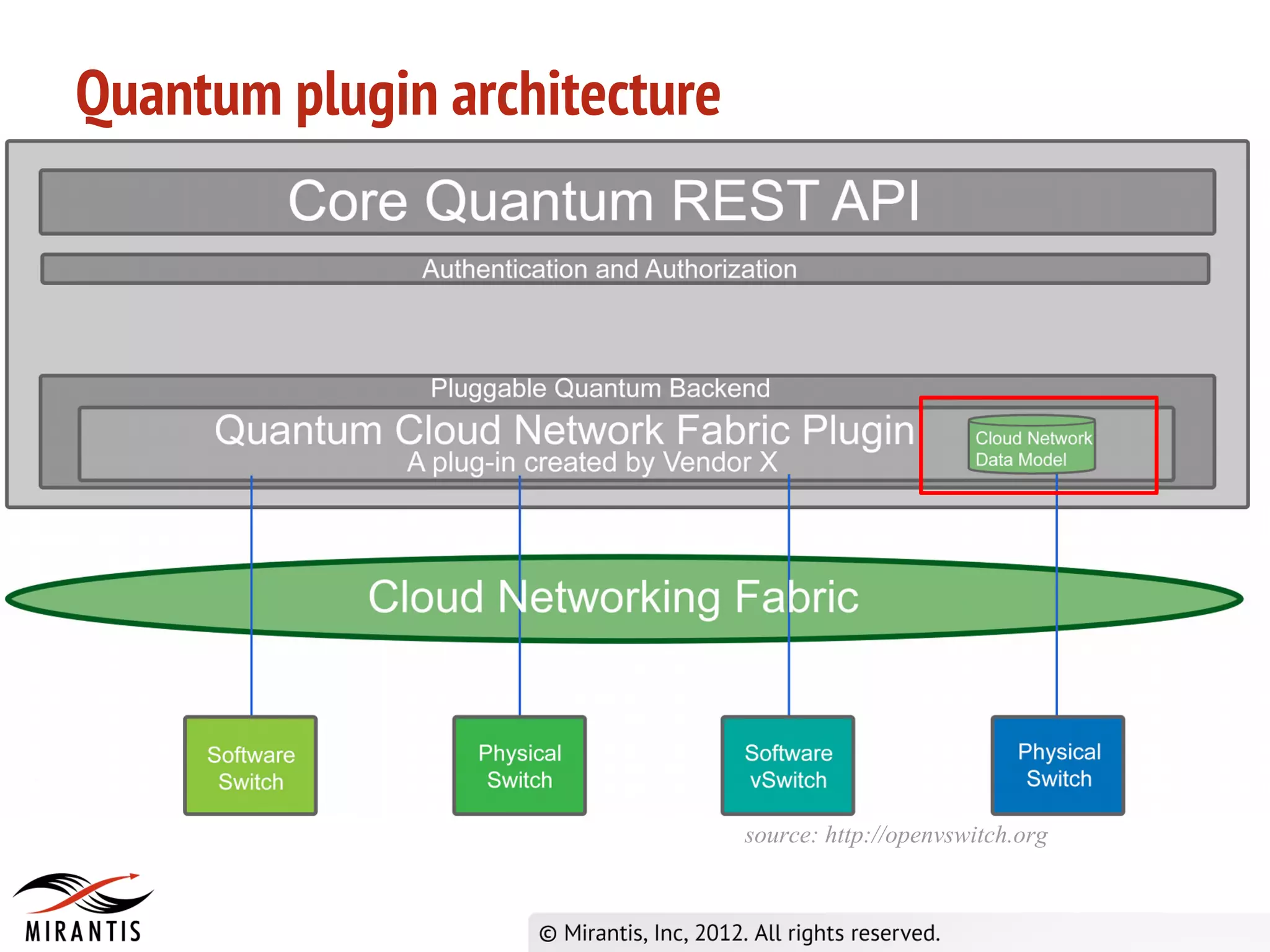Quantum plugin architecture




                              source: http://openvswitch.org
 