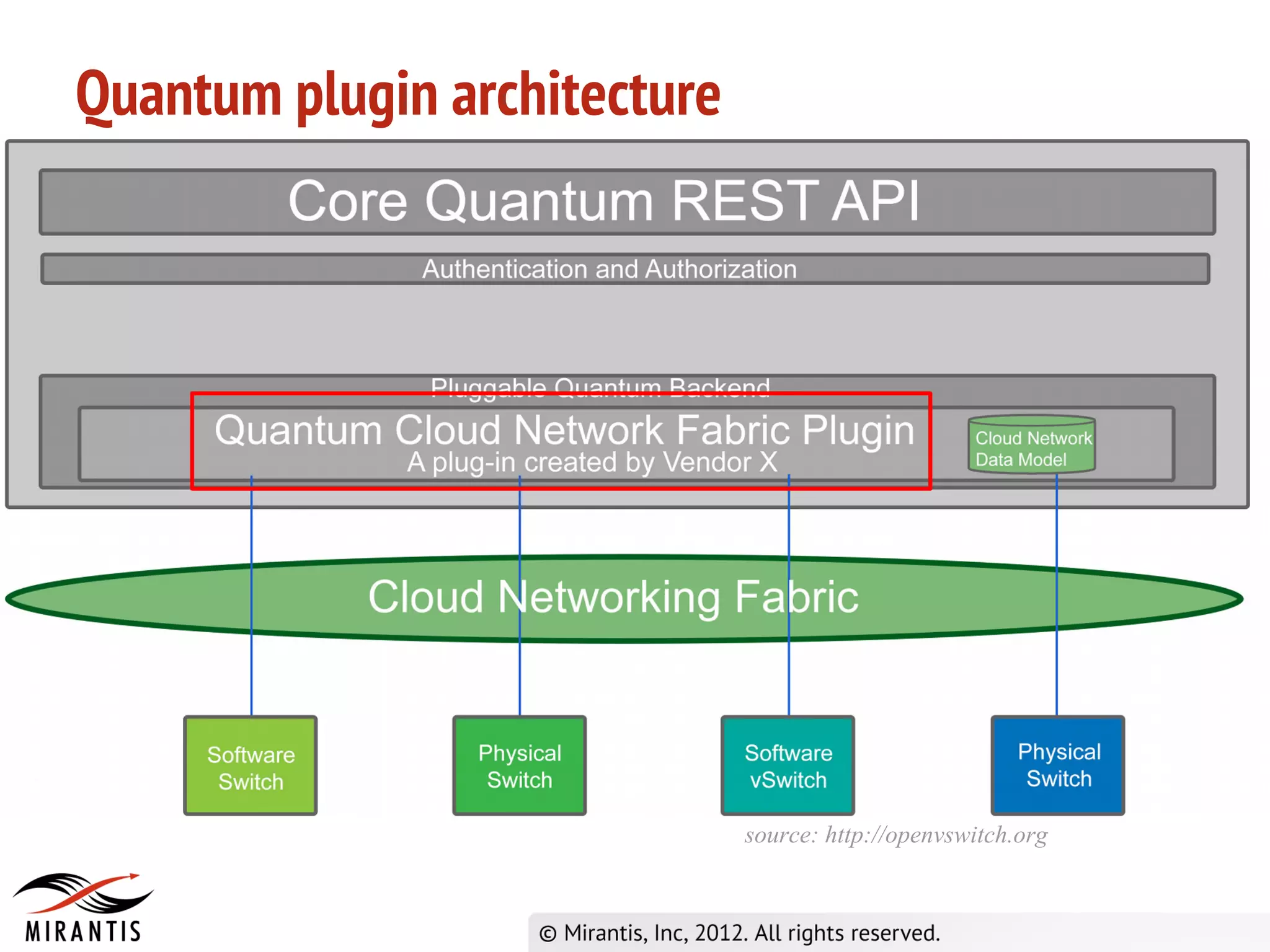 Quantum plugin architecture




                              source: http://openvswitch.org
 