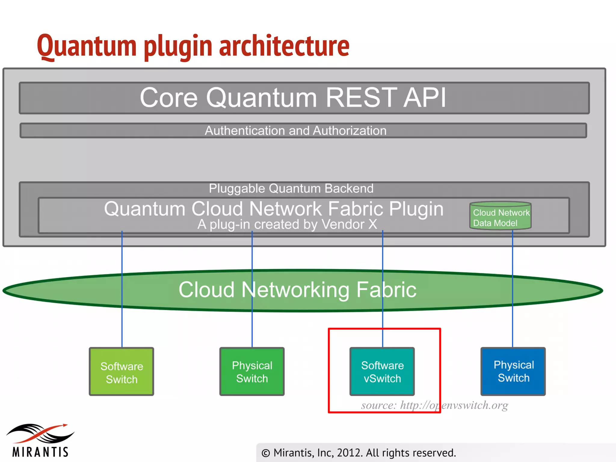 Quantum plugin architecture




                              source: http://openvswitch.org
 